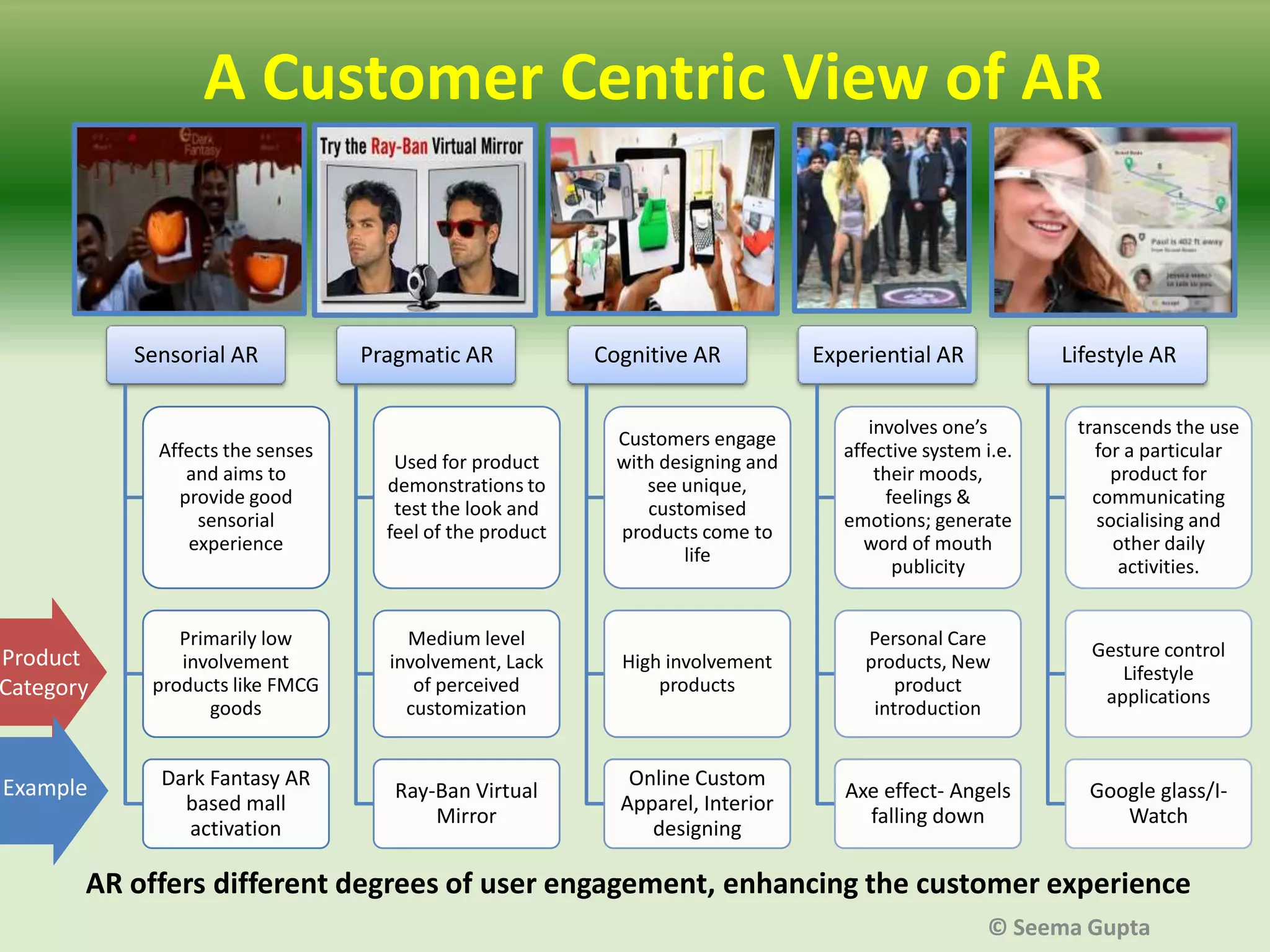 A Customer Centric View of AR

Sensorial AR

Example

Cognitive AR

Experiential AR

Lifestyle AR

Used for product
demonstrations to
test the look and
feel of the product

Customers engage
with designing and
see unique,
customised
products come to
life

involves one’s
affective system i.e.
their moods,
feelings &
emotions; generate
word of mouth
publicity

transcends the use
for a particular
product for
communicating
socialising and
other daily
activities.

Primarily low
involvement
products like FMCG
goods

Medium level
involvement, Lack
of perceived
customization

High involvement
products

Personal Care
products, New
product
introduction

Gesture control
Lifestyle
applications

Dark Fantasy AR
based mall
activation

Ray-Ban Virtual
Mirror

Online Custom
Apparel, Interior
designing

Axe effect- Angels
falling down

Google glass/IWatch

Affects the senses
and aims to
provide good
sensorial
experience

Product
Category

Pragmatic AR

AR offers different degrees of user engagement, enhancing the customer experience
© Seema Gupta

 
