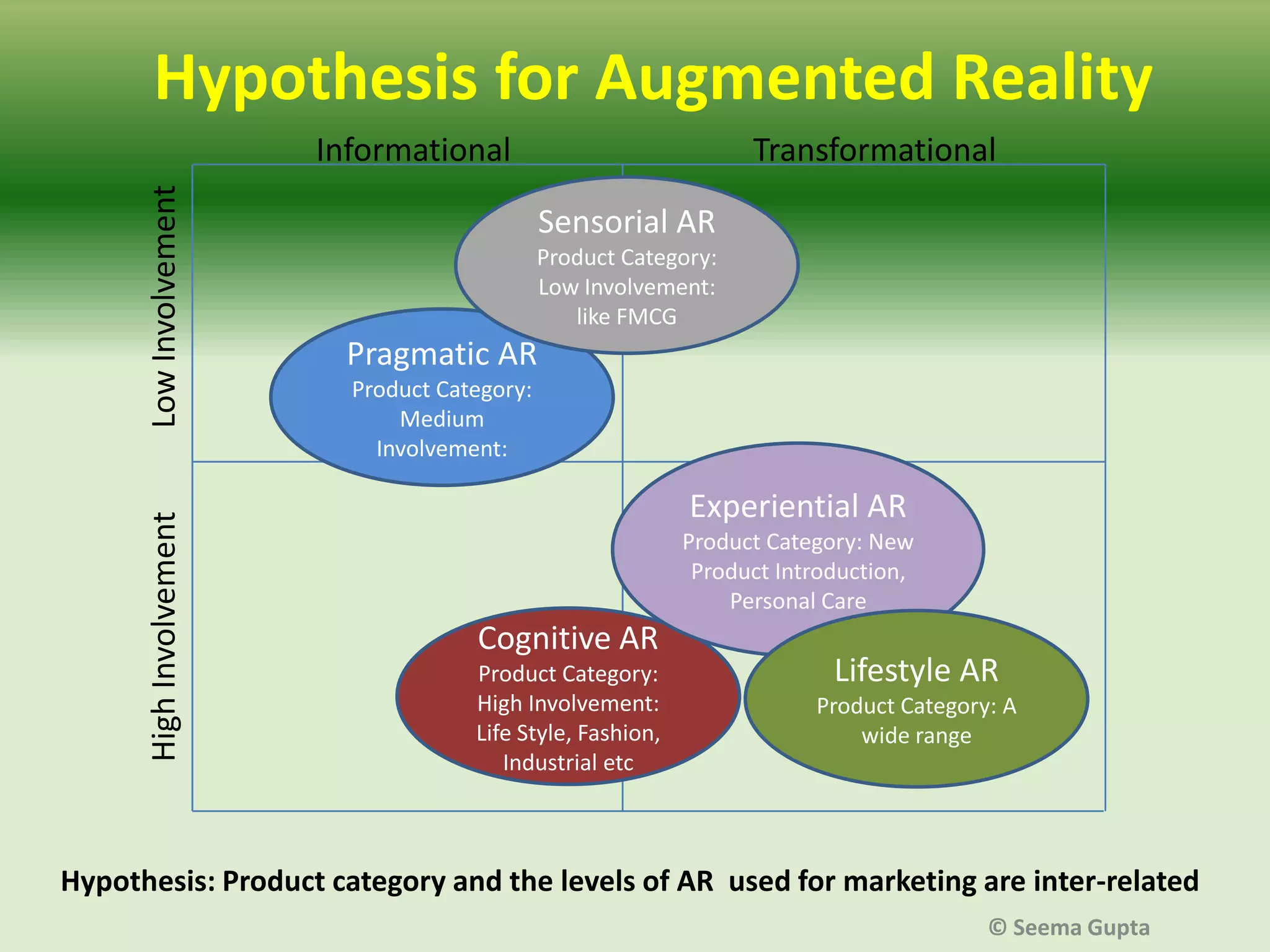 Hypothesis for Augmented Reality

High Involvement

Low Involvement

Informational

Transformational
Sensorial AR
Product Category:
Low Involvement:
like FMCG

Pragmatic AR
Product Category:
Medium
Involvement:

Experiential AR
Product Category: New
Product Introduction,
Personal Care

Cognitive AR
Product Category:
High Involvement:
Life Style, Fashion,
Industrial etc

Lifestyle AR
Product Category: A
wide range

Hypothesis: Product category and the levels of AR used for marketing are inter-related
© Seema Gupta

 