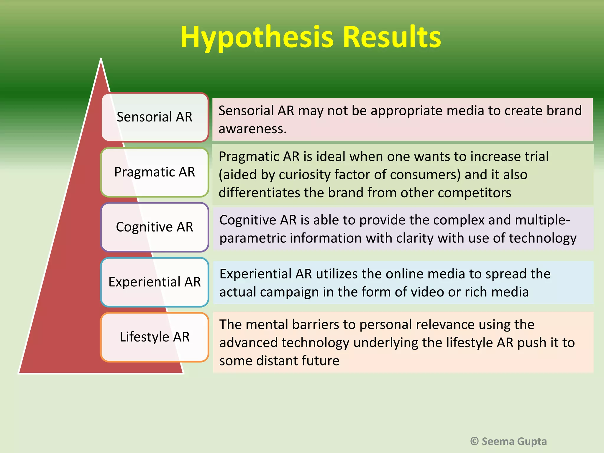 Hypothesis Results
Sensorial AR

Sensorial AR may not be appropriate media to create brand
awareness.

Pragmatic AR

Pragmatic AR is ideal when one wants to increase trial
(aided by curiosity factor of consumers) and it also
differentiates the brand from other competitors

Cognitive AR

Cognitive AR is able to provide the complex and multipleparametric information with clarity with use of technology

Experiential AR

Lifestyle AR

Experiential AR utilizes the online media to spread the
actual campaign in the form of video or rich media

The mental barriers to personal relevance using the
advanced technology underlying the lifestyle AR push it to
some distant future

© Seema Gupta

 