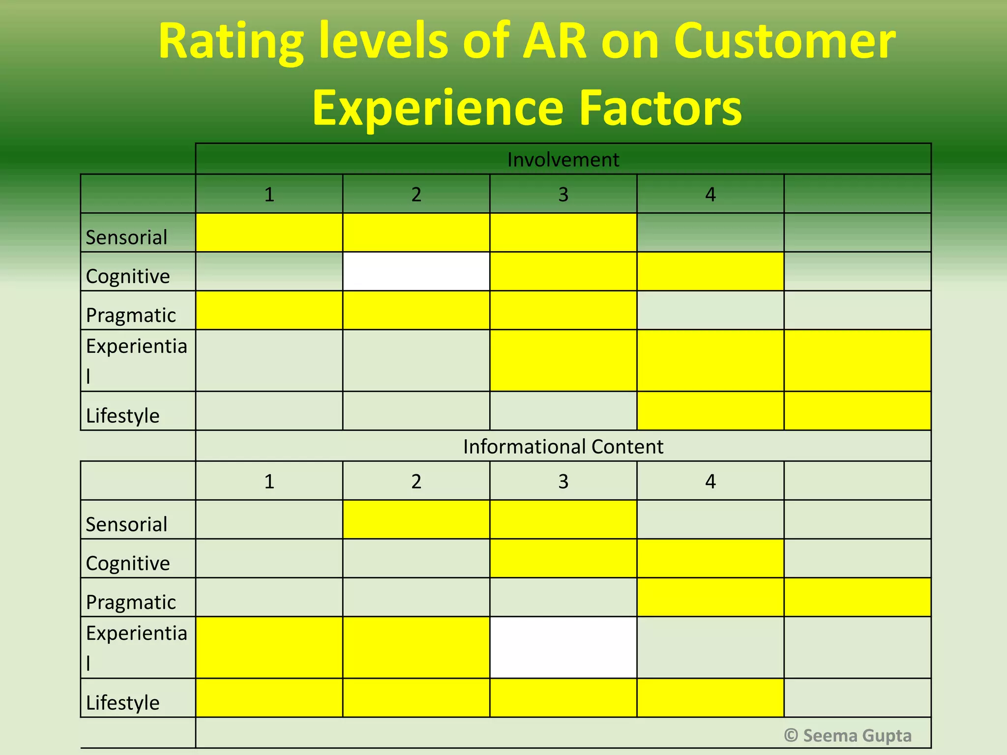 Rating levels of AR on Customer
Experience Factors
Involvement
1

2

3

4

Sensorial
Cognitive
Pragmatic
Experientia
l
Lifestyle
Informational Content

1

2

3

4

Sensorial
Cognitive
Pragmatic
Experientia
l

Lifestyle
© Seema Gupta

 