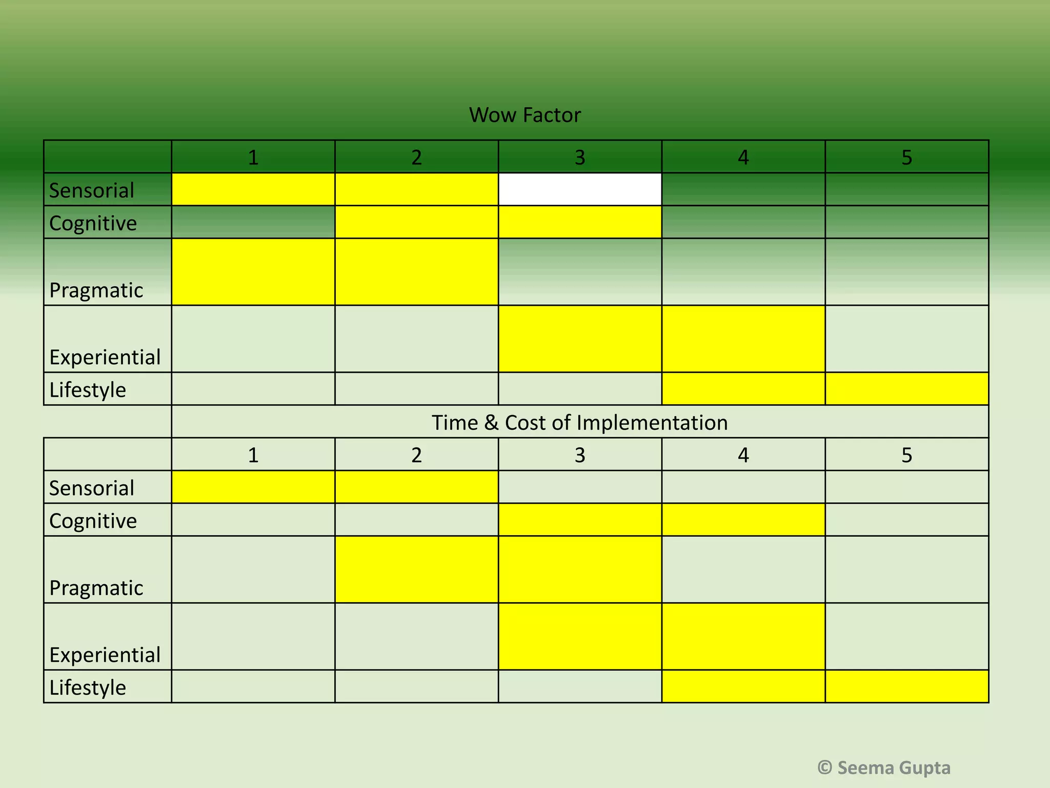 Wow Factor
1

2

3

4

5

1

Time & Cost of Implementation
2
3
4

5

Sensorial
Cognitive
Pragmatic

Experiential
Lifestyle

Sensorial
Cognitive
Pragmatic
Experiential
Lifestyle
© Seema Gupta

 