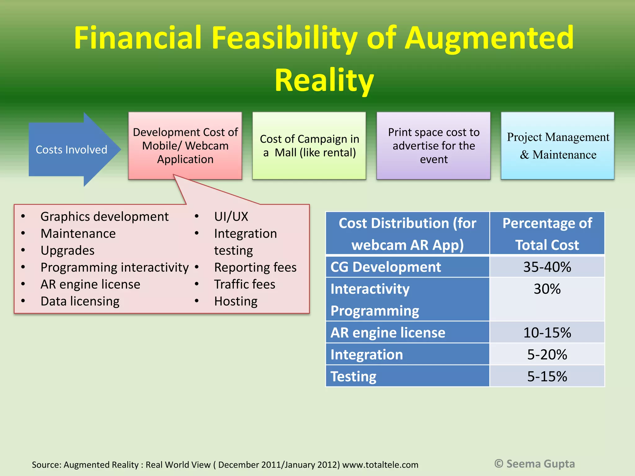 Financial Feasibility of Augmented
Reality
Costs Involved

•
•
•
•
•
•

Development Cost of
Mobile/ Webcam
Application

Graphics development
Maintenance
Upgrades
Programming interactivity
AR engine license
Data licensing

•
•
•
•
•

Cost of Campaign in
a Mall (like rental)

UI/UX
Integration
testing
Reporting fees
Traffic fees
Hosting

Print space cost to
advertise for the
event

Cost Distribution (for
webcam AR App)
CG Development
Interactivity
Programming
AR engine license
Integration
Testing

Source: Augmented Reality : Real World View ( December 2011/January 2012) www.totaltele.com

Project Management
& Maintenance

Percentage of
Total Cost
35-40%
30%
10-15%
5-20%
5-15%

© Seema Gupta

 