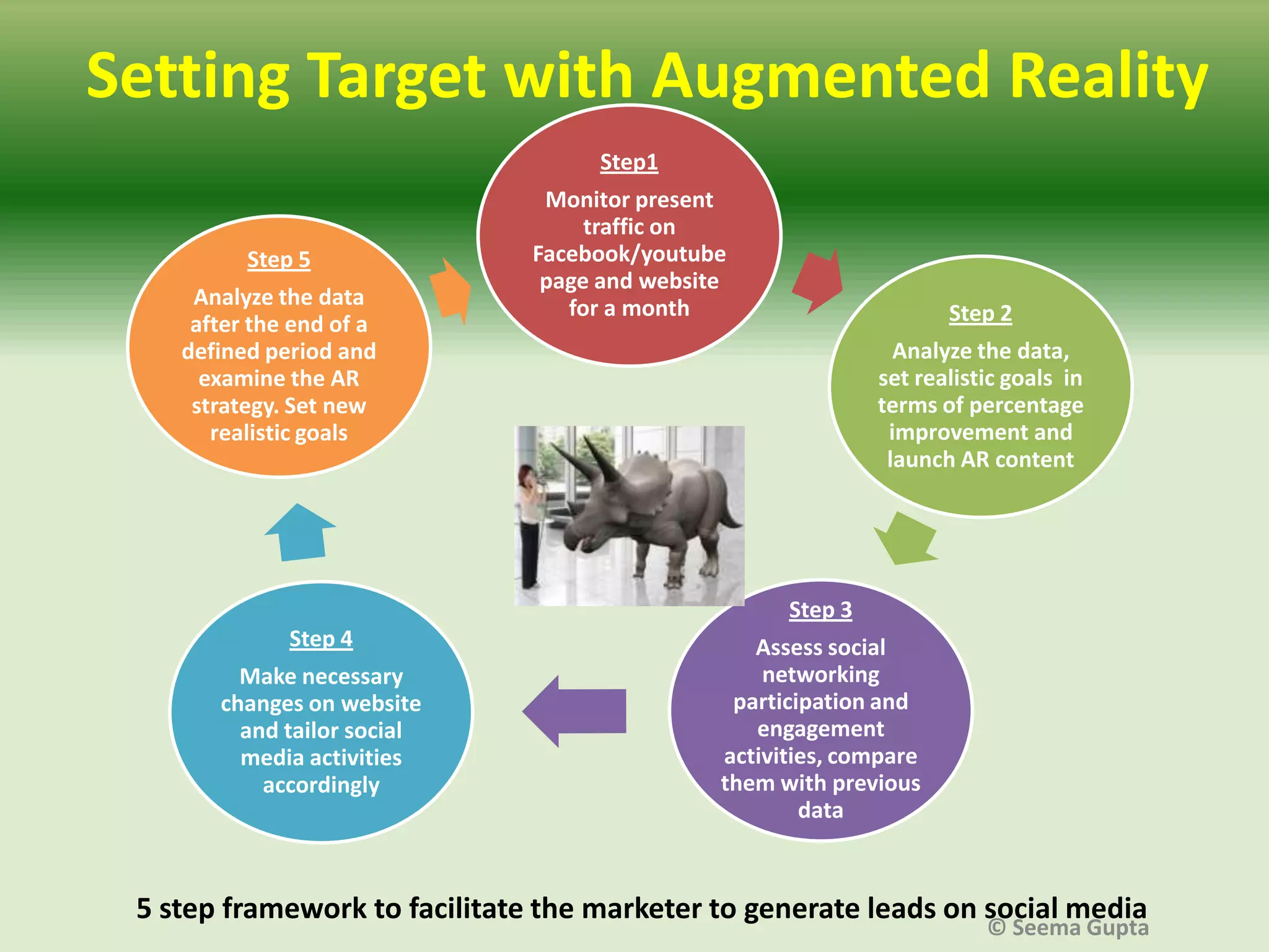 Setting Target with Augmented Reality
Step1

Step 5
Analyze the data
after the end of a
defined period and
examine the AR
strategy. Set new
realistic goals

Monitor present
traffic on
Facebook/youtube
page and website
for a month

Step 2
Analyze the data,
set realistic goals in
terms of percentage
improvement and
launch AR content

Step 3
Step 4
Make necessary
changes on website
and tailor social
media activities
accordingly

Assess social
networking
participation and
engagement
activities, compare
them with previous
data

5 step framework to facilitate the marketer to generate leads on social media

© Seema Gupta

 