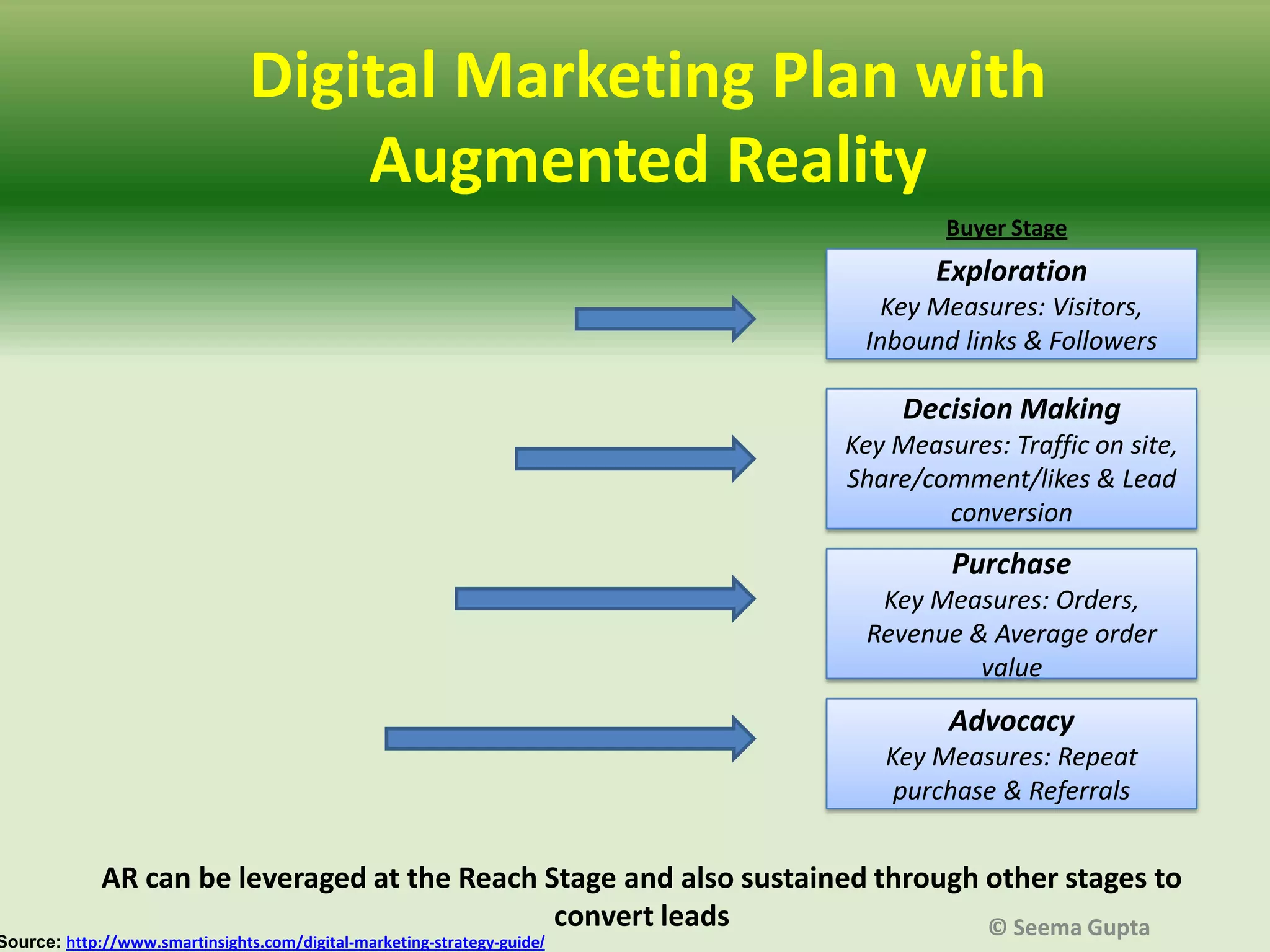 Digital Marketing Plan with
Augmented Reality
Buyer Stage

Exploration
Key Measures: Visitors,
Inbound links & Followers

Decision Making
Key Measures: Traffic on site,
Share/comment/likes & Lead
conversion

Purchase
Key Measures: Orders,
Revenue & Average order
value

Advocacy
Key Measures: Repeat
purchase & Referrals

AR can be leveraged at the Reach Stage and also sustained through other stages to
convert leads
© Seema Gupta

Source: http://www.smartinsights.com/digital-marketing-strategy-guide/

 