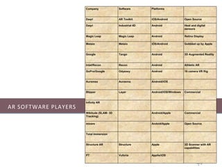 AR SOFTWARE PLAYERS
Company Software Platforms
Daqri AR Toolkit iOS/Android Open Source
Daqri Industrial 4D Android Heat and digital
sensors
Magic Leap Magic Leap Android Retina Display
Metaio Metaio iOS/Android Gobbled up by Apple
Google Tango Android 3D Augmented Reality
Intel/Recon Recon Android Athletic AR
GoPro/Google Odyssey Android 16 camera VR Rig
Auramsa Aurasma Android/iOS
Blippar Layar Android/iOS/Windows Commercial
Infinity AR
Wikitude (SLAM- 3D
Tracking)
Android/Apple Commercial
mixare Andoid/Apple Open Source
Total Immersion
Structure AR Structure Apple 3D Scanner with AR
capabilities
PT Vuforia Applie/iOS
 