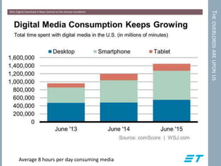 THEOVERLORDSAREUPONUS
Why Digital Overload Is Now Central to the Human Condition
Average 8 hours per day consuming media
 