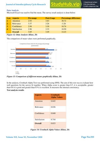 Data Analysis
Microsoft Excel was used to find the mean. The survey result analysis is done below:
S.no Aspects Pre-usage Post-Usage Percentage difference
1 Attention 2.93 3.83 30.72
2 Relevance 3.37 3.26 -3.26
3 Confidence 2.98 3.30 10.74
4 Satisfaction 2.96 3.33 10.50
Overall 3.05 3.49 14.43
Figure 12: Data Analysis (Khan, 20)
The comparison of mean values were performed graphically.
Figure 13: Comparison of different means graphically (Khan, 20)
In the analysis, Cronbach Alpha Test was performed using SPSS. The aim of this test was to evaluate how
well questions for the survey fit together. When Alpha score is greater than 0.7, it is acceptable, greater
than 0.8 it is good and greater than 0.9 it is excellent. It measures the internal consistency.
Test analysis results
Aspects Cronbach
Alpha Values
Attention 0.845
Relevance 0.836
Confidence 0.840
Satisfaction 0.744
Overall 0.833
Figure 14: Cronbach Alpha Values (Khan, 20)
Journal of Interdisciplinary Cycle Research
Volume XII, Issue XI, November/ 2020
ISSN NO: 0022-1945
Page No:353
 