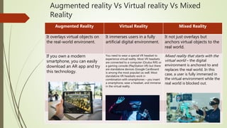 Augmented reality Vs Virtual reality Vs Mixed
Reality
Augmented Reality Virtual Reality Mixed Reality
It overlays virtual ...