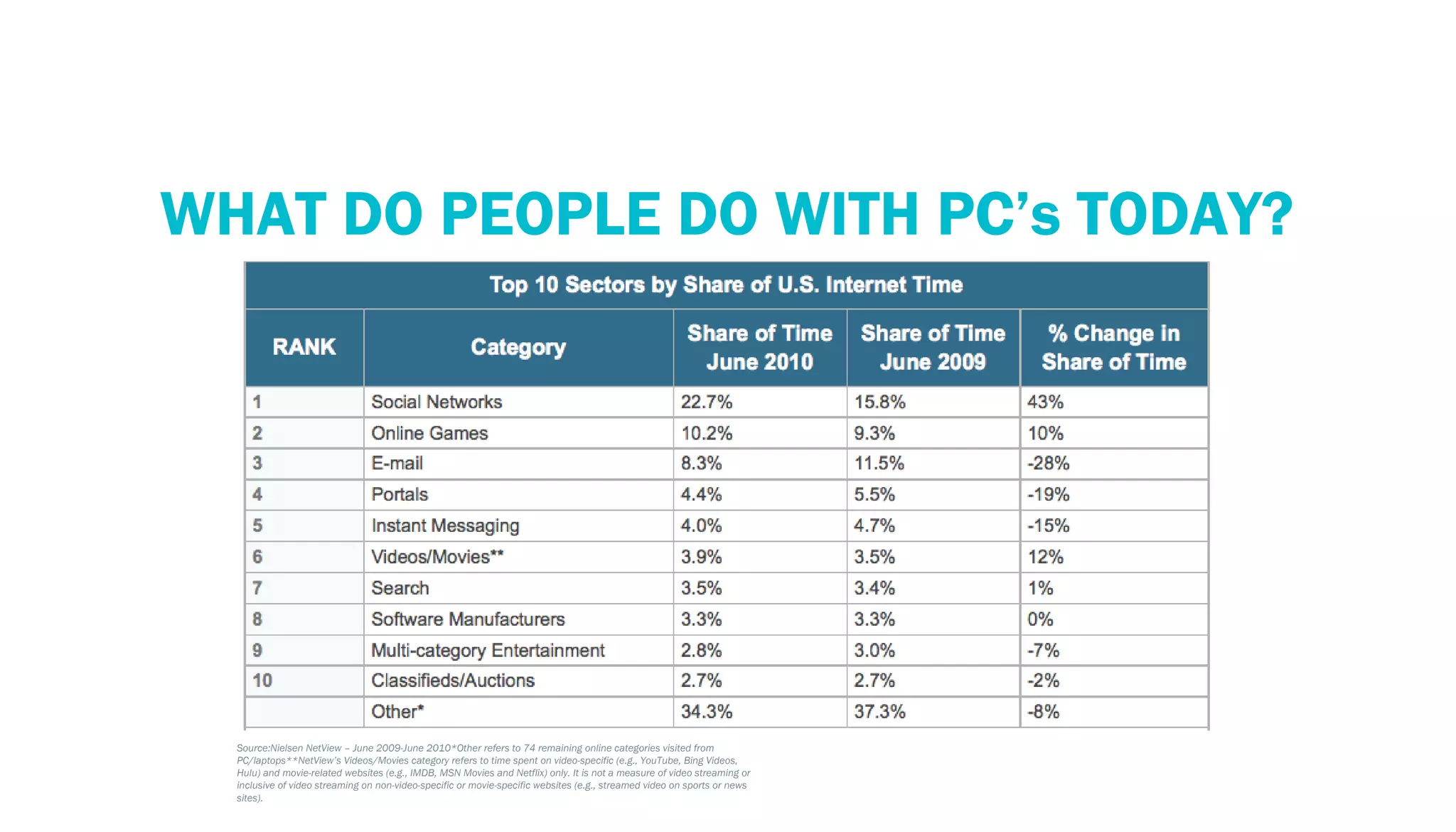 PERSPECTIVE: THE PC ECOSYSTEM
    WHAT DO PEOPLE DO WITH PC’s TODAY?




       Source:Nielsen NetView – June 2009-June 2010*Other refers to 74 remaining online categories visited from
       PC/laptops**NetView’s Videos/Movies category refers to time spent on video-specific (e.g., YouTube, Bing Videos,
       Hulu) and movie-related websites (e.g., IMDB, MSN Movies and Netflix) only. It is not a measure of video streaming or
       inclusive of video streaming on non-video-specific or movie-specific websites (e.g., streamed video on sports or news
       sites).
 