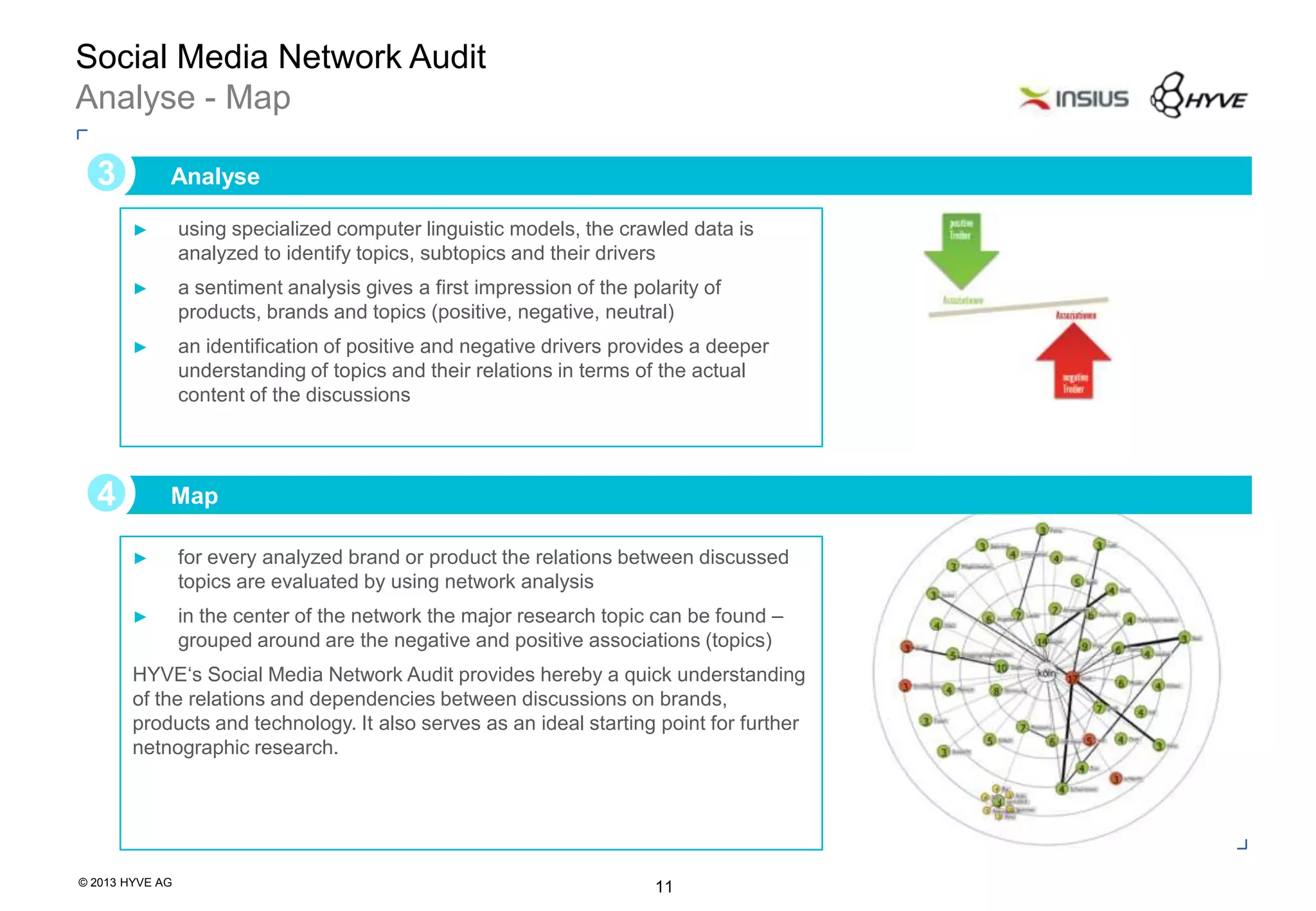© 2013 HYVE AG
11
Social Media Network Audit
Analyse - Map
► using specialized computer linguistic models, the crawled data is
analyzed to identify topics, subtopics and their drivers
► a sentiment analysis gives a first impression of the polarity of
products, brands and topics (positive, negative, neutral)
► an identification of positive and negative drivers provides a deeper
understanding of topics and their relations in terms of the actual
content of the discussions
Analyse
Map
► for every analyzed brand or product the relations between discussed
topics are evaluated by using network analysis
► in the center of the network the major research topic can be found –
grouped around are the negative and positive associations (topics)
HYVE„s Social Media Network Audit provides hereby a quick understanding
of the relations and dependencies between discussions on brands,
products and technology. It also serves as an ideal starting point for further
netnographic research.
3
4
 