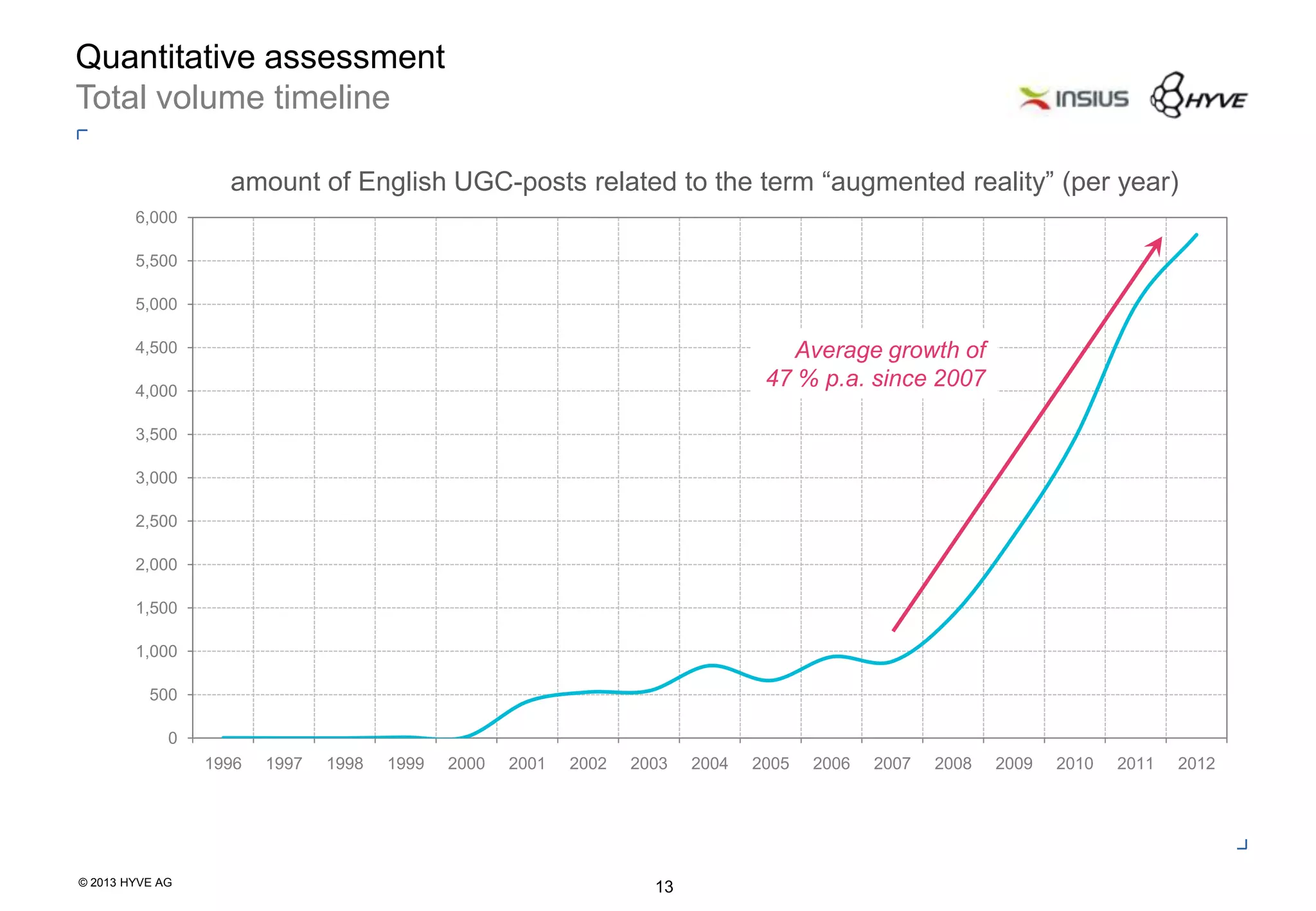 © 2013 HYVE AG
13
0
500
1,000
1,500
2,000
2,500
3,000
3,500
4,000
4,500
5,000
5,500
6,000
1996 1997 1998 1999 2000 2001 2002 2003 2004 2005 2006 2007 2008 2009 2010 2011 2012
Quantitative assessment
Total volume timeline
Average growth of
47 % p.a. since 2007
amount of English UGC-posts related to the term “augmented reality” (per year)
 