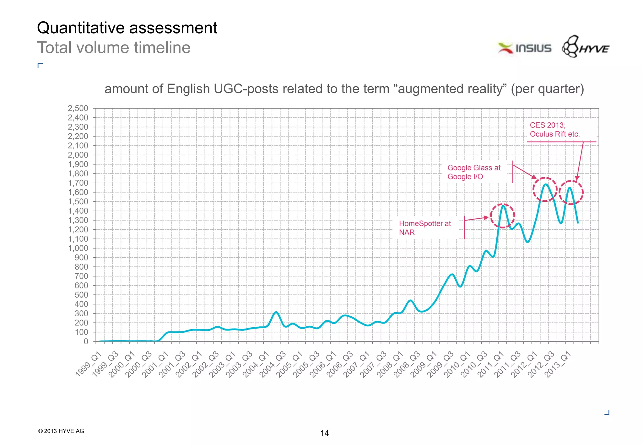 © 2013 HYVE AG
14
0
100
200
300
400
500
600
700
800
900
1,000
1,100
1,200
1,300
1,400
1,500
1,600
1,700
1,800
1,900
2,000
2,100
2,200
2,300
2,400
2,500
Quantitative assessment
Total volume timeline
amount of English UGC-posts related to the term “augmented reality” (per quarter)
Google Glass at
Google I/O
HomeSpotter at
NAR
CES 2013;
Oculus Rift etc.
 