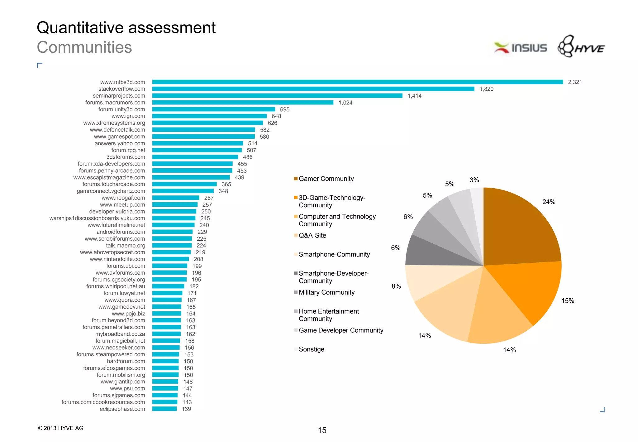 © 2013 HYVE AG
15
2,321
1,820
1,414
1,024
695
648
626
582
580
514
507
486
455
453
439
365
348
267
257
250
245
240
229
225
224
219
208
199
196
195
182
171
167
165
164
163
163
162
158
156
153
150
150
150
148
147
144
143
139
www.mtbs3d.com
stackoverflow.com
seminarprojects.com
forums.macrumors.com
forum.unity3d.com
www.ign.com
www.xtremesystems.org
www.defencetalk.com
www.gamespot.com
answers.yahoo.com
forum.rpg.net
3dsforums.com
forum.xda-developers.com
forums.penny-arcade.com
www.escapistmagazine.com
forums.toucharcade.com
gamrconnect.vgchartz.com
www.neogaf.com
www.meetup.com
developer.vuforia.com
warships1discussionboards.yuku.com
www.futuretimeline.net
androidforums.com
www.serebiiforums.com
talk.maemo.org
www.abovetopsecret.com
www.nintendolife.com
forums.ubi.com
www.avforums.com
forums.cgsociety.org
forums.whirlpool.net.au
forum.lowyat.net
www.quora.com
www.gamedev.net
www.pojo.biz
forum.beyond3d.com
forums.gametrailers.com
mybroadband.co.za
forum.magicball.net
www.neoseeker.com
forums.steampowered.com
hardforum.com
forums.eidosgames.com
forum.mobilism.org
www.giantitp.com
www.psu.com
forums.sjgames.com
forums.comicbookresources.com
eclipsephase.com
Quantitative assessment
Communities
24%
15%
14%
14%
8%
6%
6%
5%
5%
3%Gamer Community
3D-Game-Technology-
Community
Computer and Technology
Community
Q&A-Site
Smartphone-Community
Smartphone-Developer-
Community
Military Community
Home Entertainment
Community
Game Developer Community
Sonstige
 