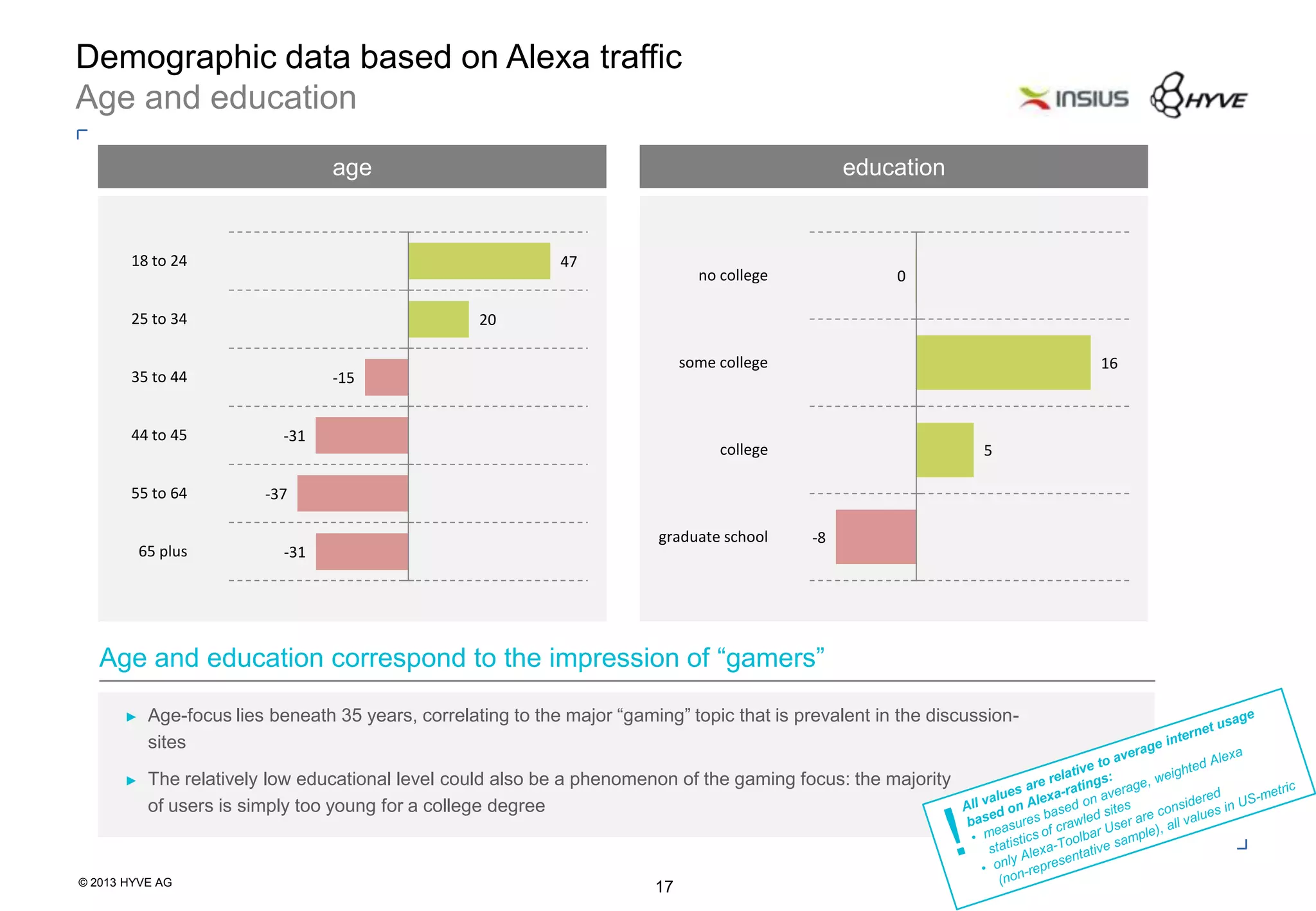 © 2013 HYVE AG
17
Demographic data based on Alexa traffic
Age and education
age education
47
20
-15
-31
-37
-31
18 to 24
25 to 34
35 to 44
44 to 45
55 to 64
65 plus
0
16
5
-8
no college
some college
college
graduate school
► Age-focus lies beneath 35 years, correlating to the major “gaming” topic that is prevalent in the discussion-
sites
► The relatively low educational level could also be a phenomenon of the gaming focus: the majority
of users is simply too young for a college degree
Age and education correspond to the impression of “gamers”
 