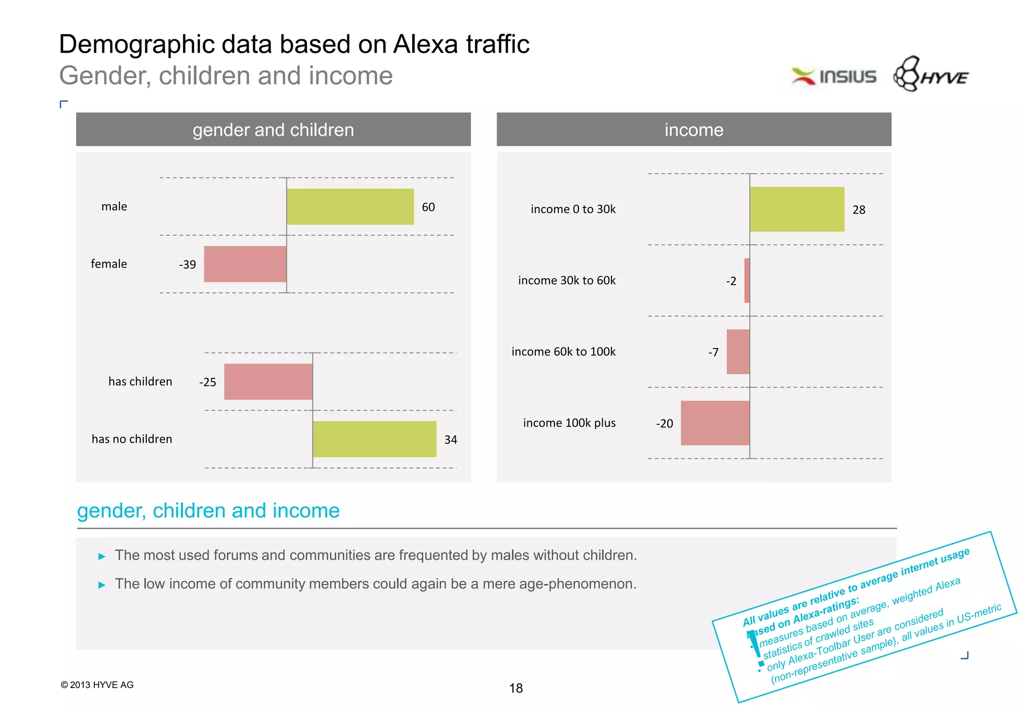 © 2013 HYVE AG
18
Demographic data based on Alexa traffic
Gender, children and income
gender and children income
► The most used forums and communities are frequented by males without children.
► The low income of community members could again be a mere age-phenomenon.
gender, children and income
60
-39
male
female
-25
34
has children
has no children
28
-2
-7
-20
income 0 to 30k
income 30k to 60k
income 60k to 100k
income 100k plus
 