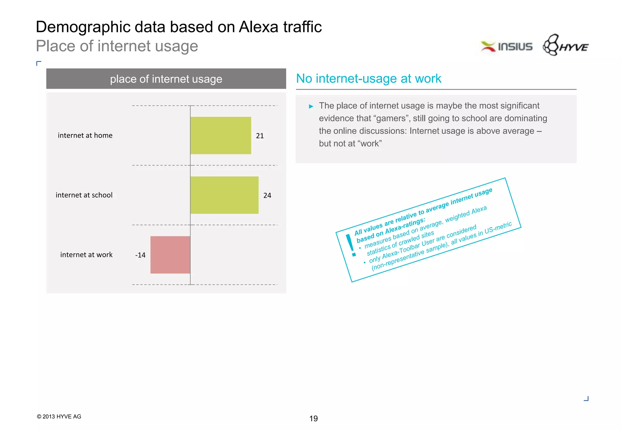 © 2013 HYVE AG
19
Demographic data based on Alexa traffic
Place of internet usage
place of internet usage
► The place of internet usage is maybe the most significant
evidence that “gamers”, still going to school are dominating
the online discussions: Internet usage is above average –
but not at “work”
No internet-usage at work
21
24
-14
internet at home
internet at school
internet at work
 