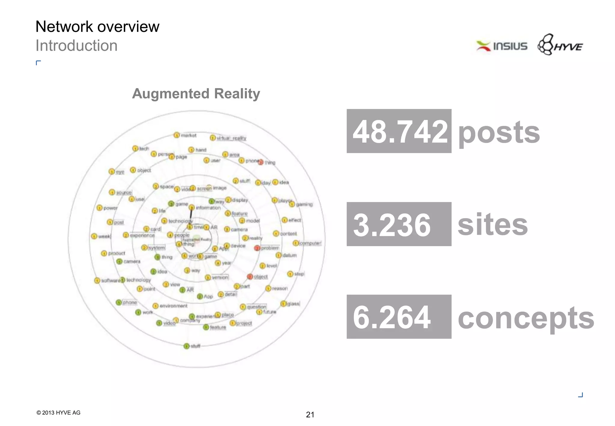 © 2013 HYVE AG
21
Network overview
Introduction
48.742 posts
3.236 sites
6.264 concepts
Augmented Reality
 