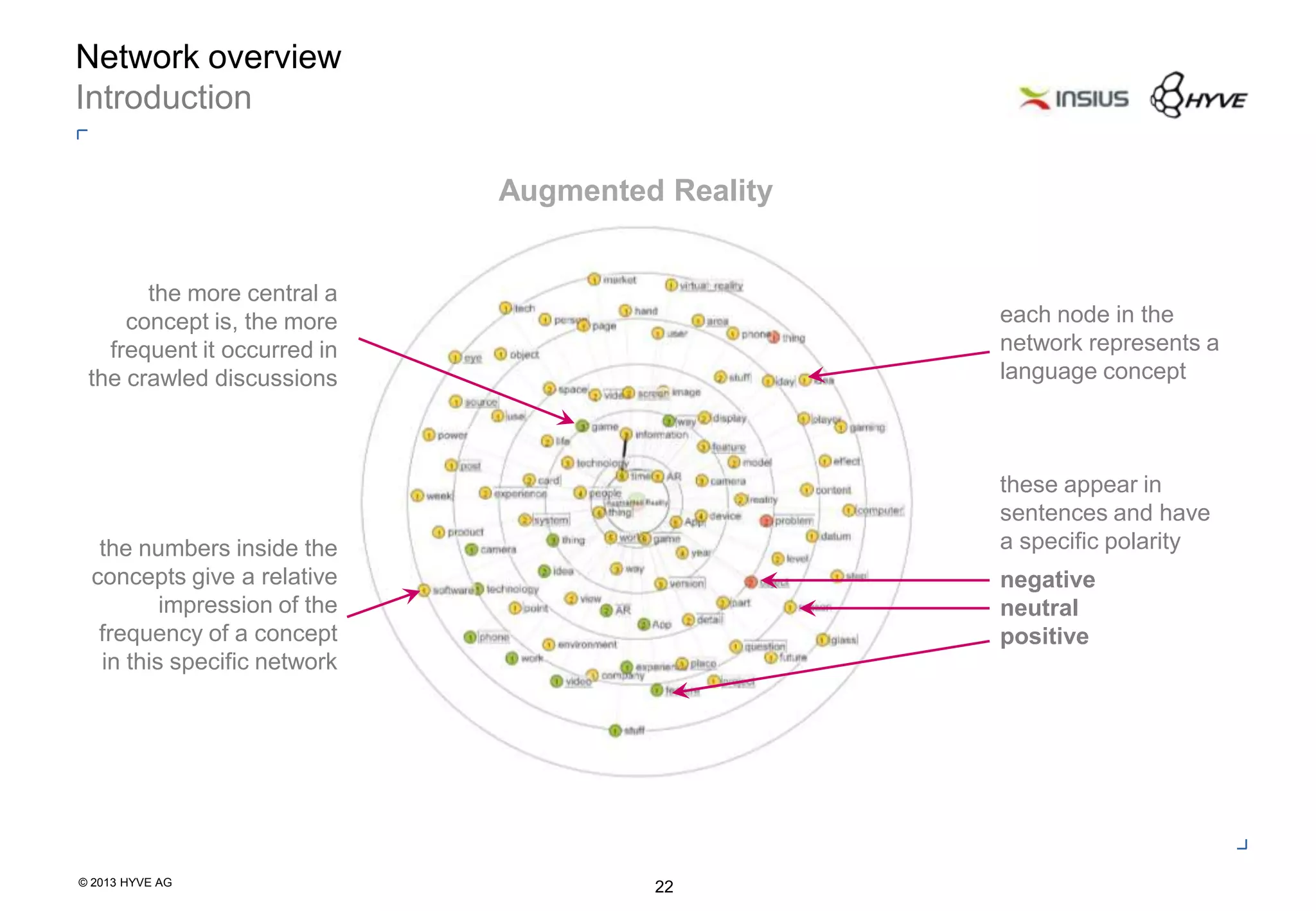 © 2013 HYVE AG
22
Network overview
Introduction
Augmented Reality
each node in the
network represents a
language concept
these appear in
sentences and have
a specific polarity
negative
neutral
positive
the more central a
concept is, the more
frequent it occurred in
the crawled discussions
the numbers inside the
concepts give a relative
impression of the
frequency of a concept
in this specific network
 