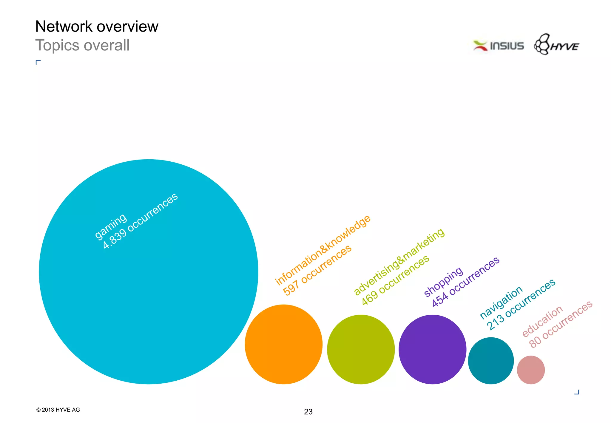© 2013 HYVE AG
23
Network overview
Topics overall
 