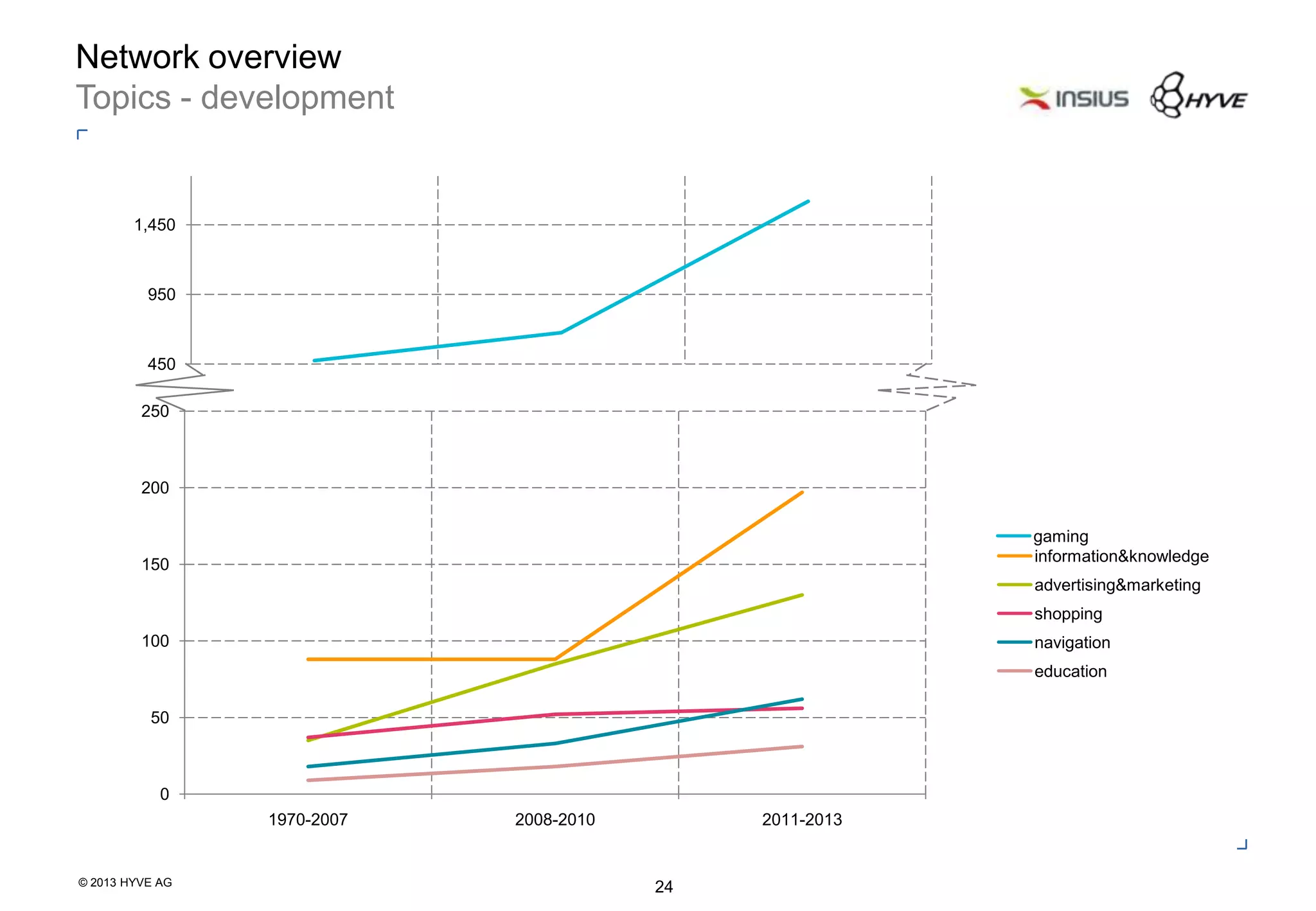 © 2013 HYVE AG
24
Network overview
Topics - development
0
50
100
150
200
250
1970-2007 2008-2010 2011-2013
information&knowledge
advertising&marketing
shopping
navigation
education
450
950
1,450
gaming
 