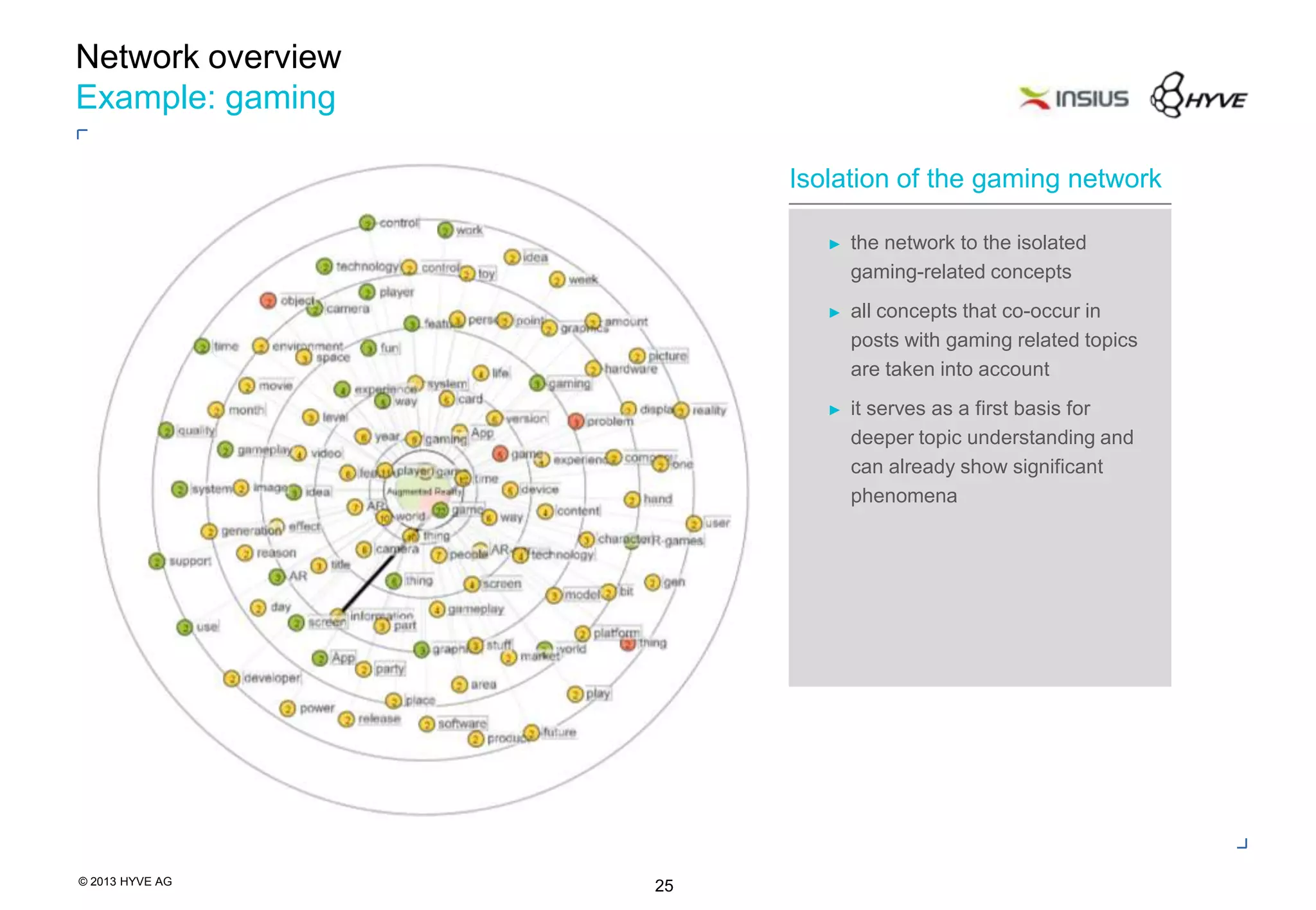 © 2013 HYVE AG
25
Network overview
Example: gaming
► the network to the isolated
gaming-related concepts
► all concepts that co-occur in
posts with gaming related topics
are taken into account
► it serves as a first basis for
deeper topic understanding and
can already show significant
phenomena
Isolation of the gaming network
 