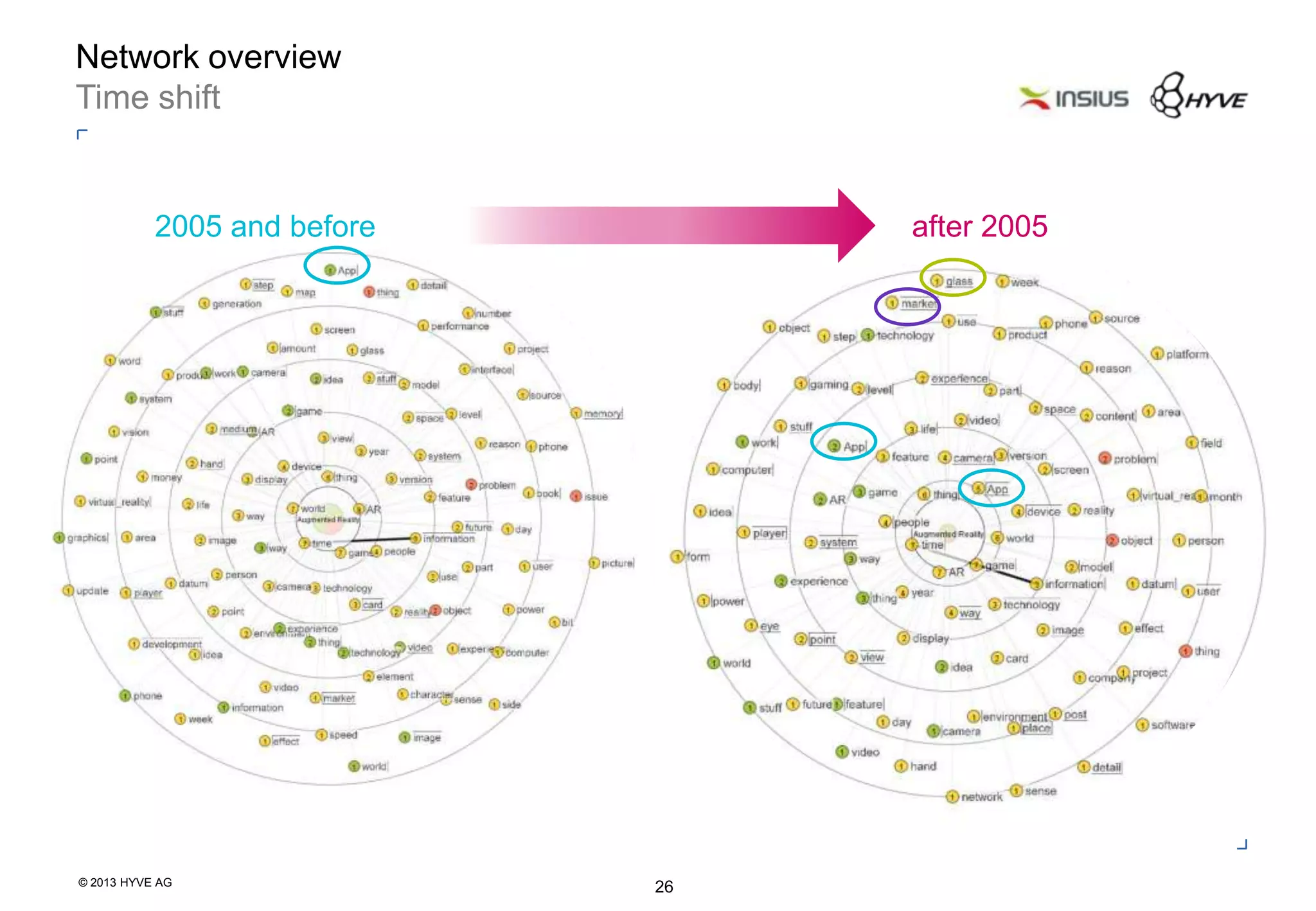 © 2013 HYVE AG
26
Network overview
Time shift
2005 and before after 2005
 