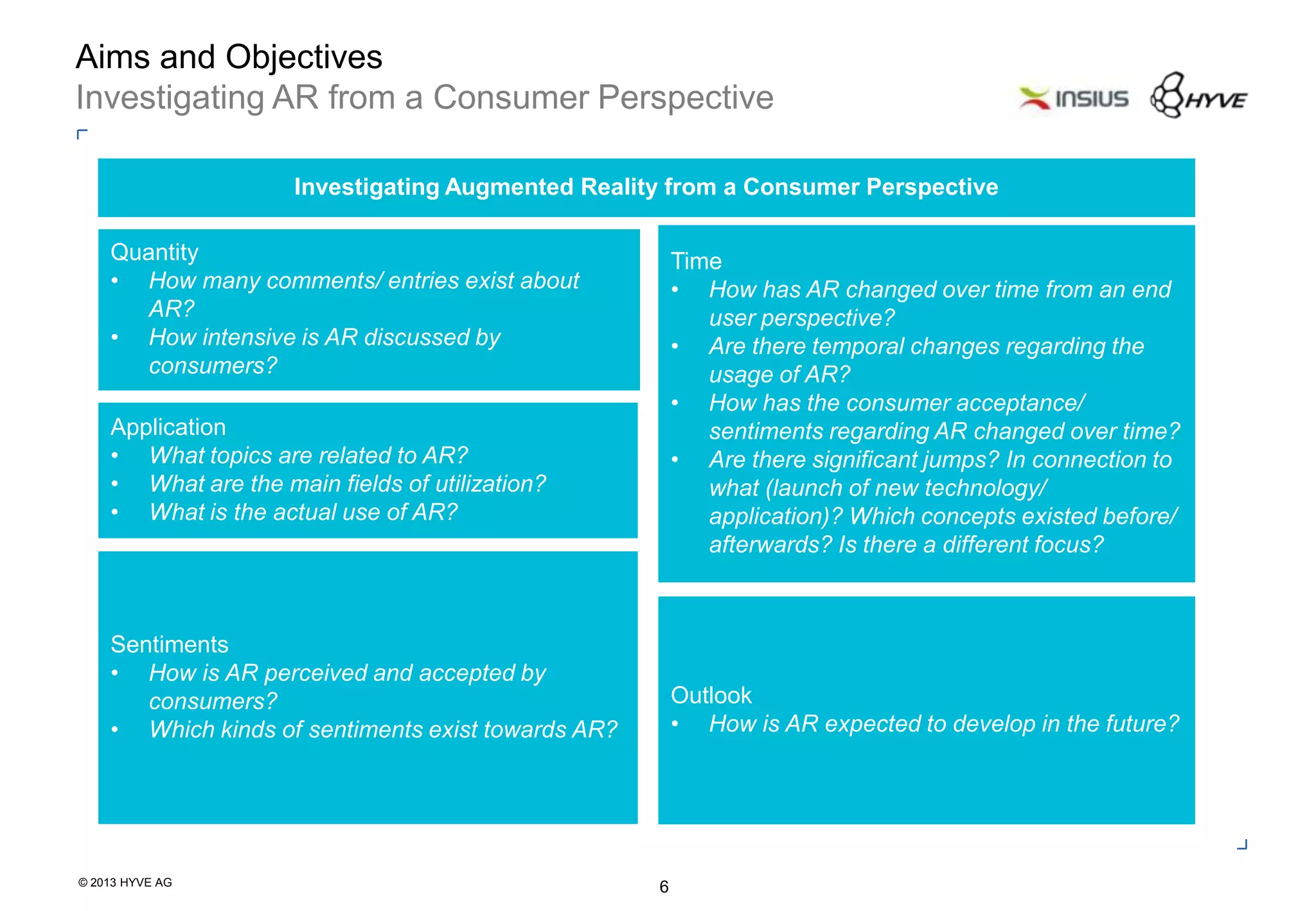 © 2013 HYVE AG
6
Aims and Objectives
Investigating AR from a Consumer Perspective
Investigating Augmented Reality from a Consumer Perspective
Time
• How has AR changed over time from an end
user perspective?
• Are there temporal changes regarding the
usage of AR?
• How has the consumer acceptance/
sentiments regarding AR changed over time?
• Are there significant jumps? In connection to
what (launch of new technology/
application)? Which concepts existed before/
afterwards? Is there a different focus?
Sentiments
• How is AR perceived and accepted by
consumers?
• Which kinds of sentiments exist towards AR?
Application
• What topics are related to AR?
• What are the main fields of utilization?
• What is the actual use of AR?
Quantity
• How many comments/ entries exist about
AR?
• How intensive is AR discussed by
consumers?
Outlook
• How is AR expected to develop in the future?
 