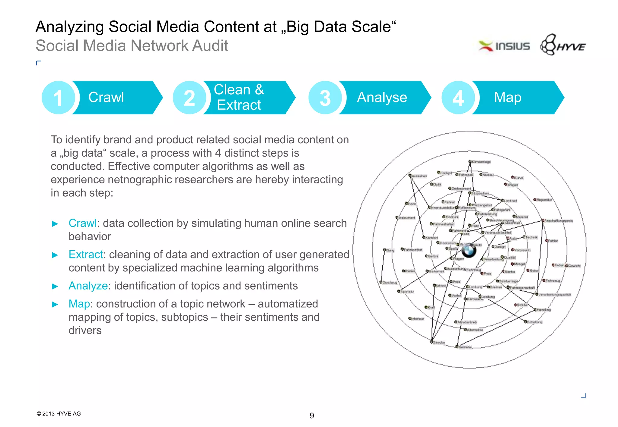 © 2013 HYVE AG
9
Analyzing Social Media Content at „Big Data Scale“
Social Media Network Audit
To identify brand and product related social media content on
a „big data“ scale, a process with 4 distinct steps is
conducted. Effective computer algorithms as well as
experience netnographic researchers are hereby interacting
in each step:
► Crawl: data collection by simulating human online search
behavior
► Extract: cleaning of data and extraction of user generated
content by specialized machine learning algorithms
► Analyze: identification of topics and sentiments
► Map: construction of a topic network – automatized
mapping of topics, subtopics – their sentiments and
drivers
Crawl1
Clean &
Extract2 Analyse3 Map4
 