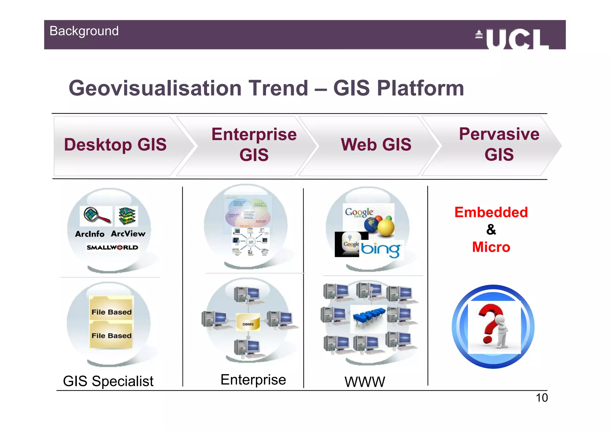 Background



  Geovisualisation Trend – GIS Platform

                     Enterprise              Pervasive
  Desktop GIS                      Web GIS
                        GIS                     GIS


                                             Embedded
   ArcInfo ArcView                               &
                                               Micro




 GIS Specialist       Enterprise   WWW
                                                        1049
 