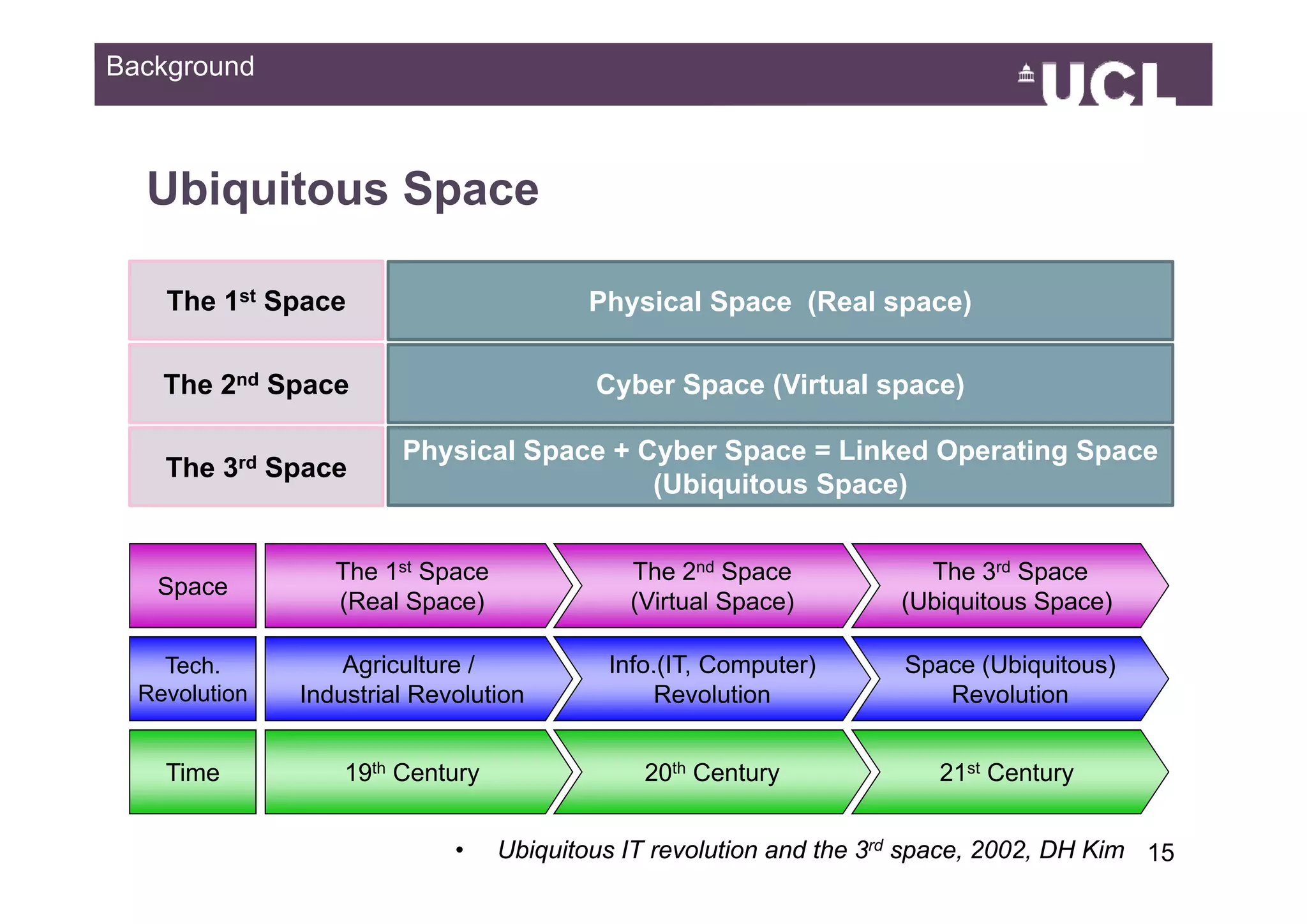 Background



  Ubiquitous Space

    The 1st Space                        Physical Space (Real space)

    The 2nd Space                         Cyber Space (Virtual space)

                        Physical Space + Cyber Space = Linked Operating Space
                          y       p       y     p              p      g p
    Th 3rd S
    The    Space
                                          (Ubiquitous Space)


                  Th 1st S
                  The    Space               Th 2nd S
                                             The      Space           Th 3rd S
                                                                      The     Space
   Space
                  (Real Space)               (Virtual Space)        (Ubiquitous Space)

    Tech.          Agriculture /           Info.(IT, Computer)       Space (Ubiquitous)
  Revolution   Industrial Revolution            Revolution              Revolution


    Time           19th Century               20th Century              21st Century


                             •    Ubiquitous IT revolution and the 3rd space, 2002, DH Kim 1549
 