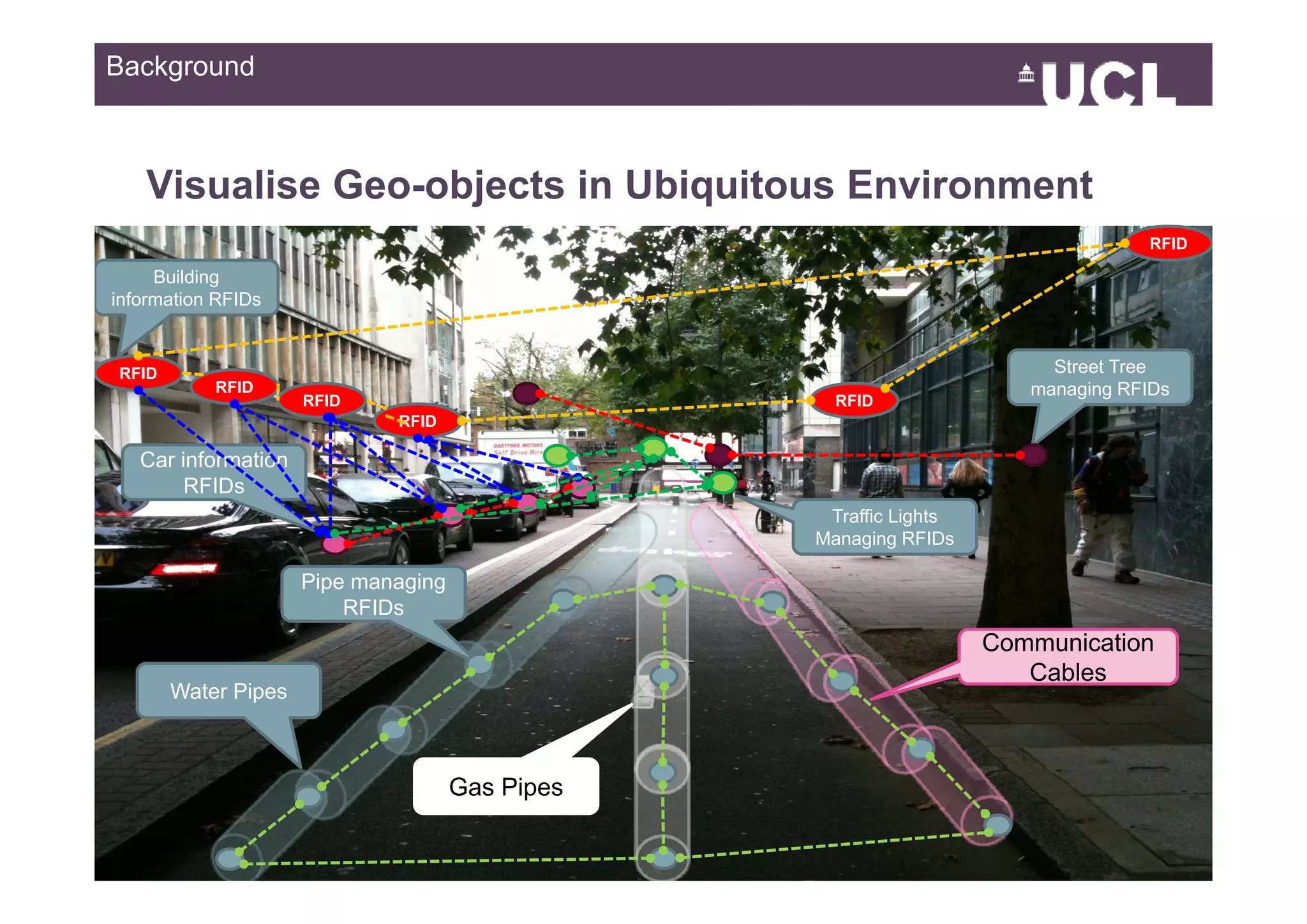 Background



   Visualise Geo-objects in Ubiquitous Environment
                                                                                 RFID

     Building
information RFIDs


RFID                                                                    Street Tree
           RFID                                                       managing RFIDs
                     RFID                          RFID
                             RFID

   Car information
        RFIDs
                                                  Traffic Lights
                                                 Managing RFIDs

                     Pipe managing
                         RFIDs
                                                                   Communication
                                                                      Cables
       Water Pipes



                                     Gas Pipes

                                                                                 2049
 