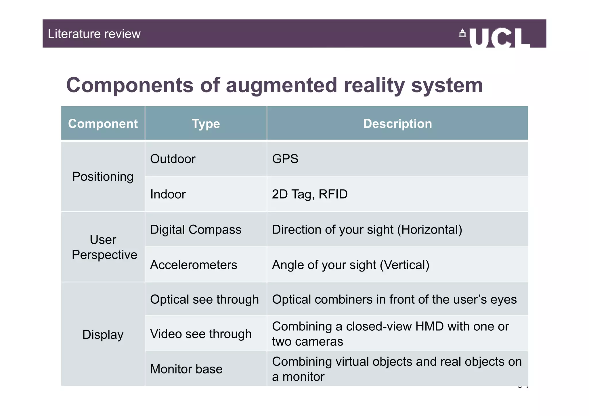 Literature review



   Components of augmented reality system
   Component                 Type                          Description

                    Outdoor               GPS
    Positioning
                    Indoor                2D Tag, RFID

                    Digital Compass       Direction of your sight (Horizontal)
       User
    Perspective
                    Accelerometers        Angle of your sight (Vertical)

                    Optical see through   Optical combiners in front of the user s eyes
                                                                            user’s

                                          Combining a closed-view HMD with one or
      Display       Video see through
                                          two cameras
                                          Combining virtual objects and real objects on
                    Monitor base
                                          a monitor
                                                                                      3449
 
