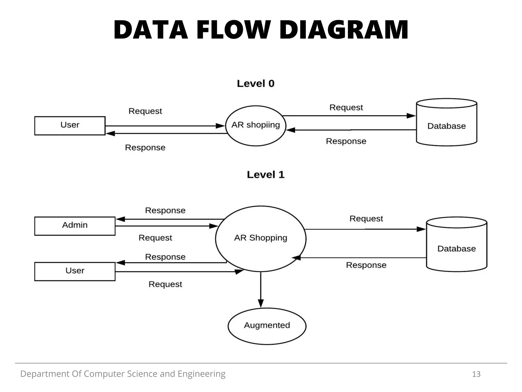 Department Of Computer Science and Engineering 13
DATA FLOW DIAGRAM
 