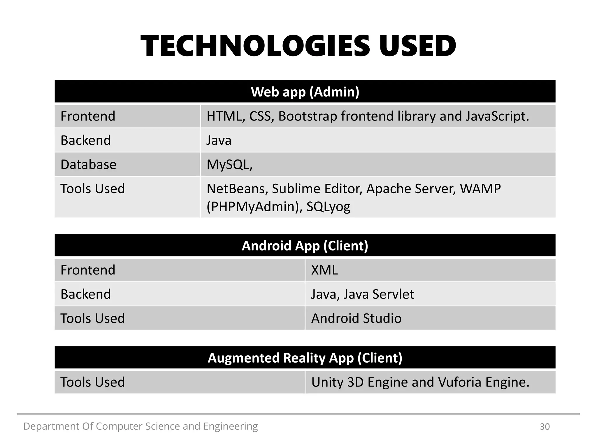 TECHNOLOGIES USED
Department Of Computer Science and Engineering 30
Web app (Admin)
Frontend HTML, CSS, Bootstrap frontend library and JavaScript.
Backend Java
Database MySQL,
Tools Used NetBeans, Sublime Editor, Apache Server, WAMP
(PHPMyAdmin), SQLyog
Android App (Client)
Frontend XML
Backend Java, Java Servlet
Tools Used Android Studio
Augmented Reality App (Client)
Tools Used Unity 3D Engine and Vuforia Engine.
 