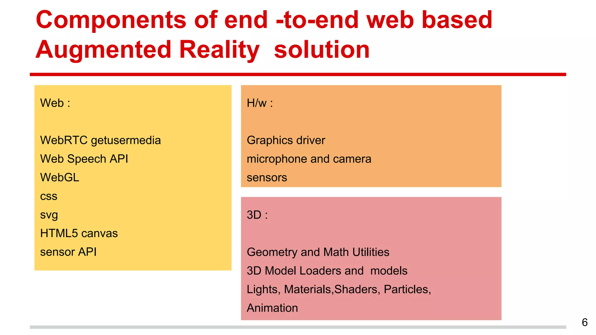 Web :
WebRTC getusermedia
Web Speech API
WebGL
css
svg
HTML5 canvas
sensor API
Components of end -to-end web based
Augmented Reality solution
6
H/w :
Graphics driver
microphone and camera
sensors
3D :
Geometry and Math Utilities
3D Model Loaders and models
Lights, Materials,Shaders, Particles,
Animation
 