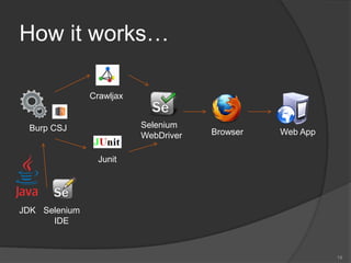 How it works…
19
Burp CSJ Web AppBrowser
Crawljax
Selenium
IDE
Selenium
WebDriver
Junit
JDK
 