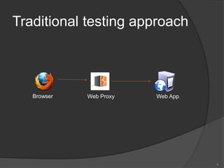 Traditional testing approach
4
Web Proxy Web AppBrowser
 