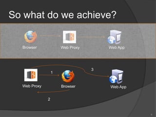 So what do we achieve?
8
Web Proxy Web AppBrowser
Web Proxy Web AppBrowser
1
2
3
 