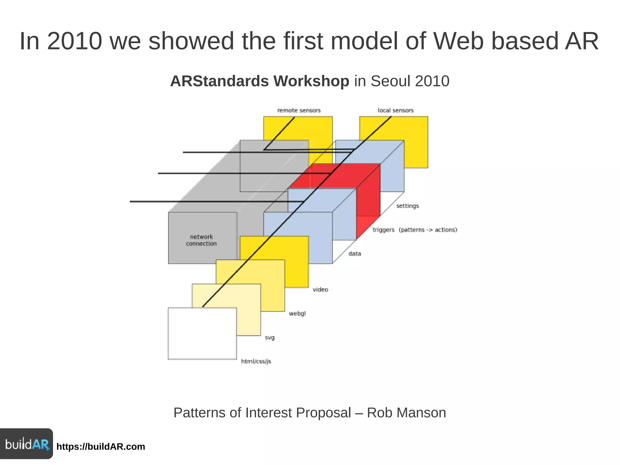 In 2010 we showed the first model of Web based AR
ARStandards Workshop in Seoul 2010
Patterns of Interest Proposal – Rob Manson
https://buildAR.com
 