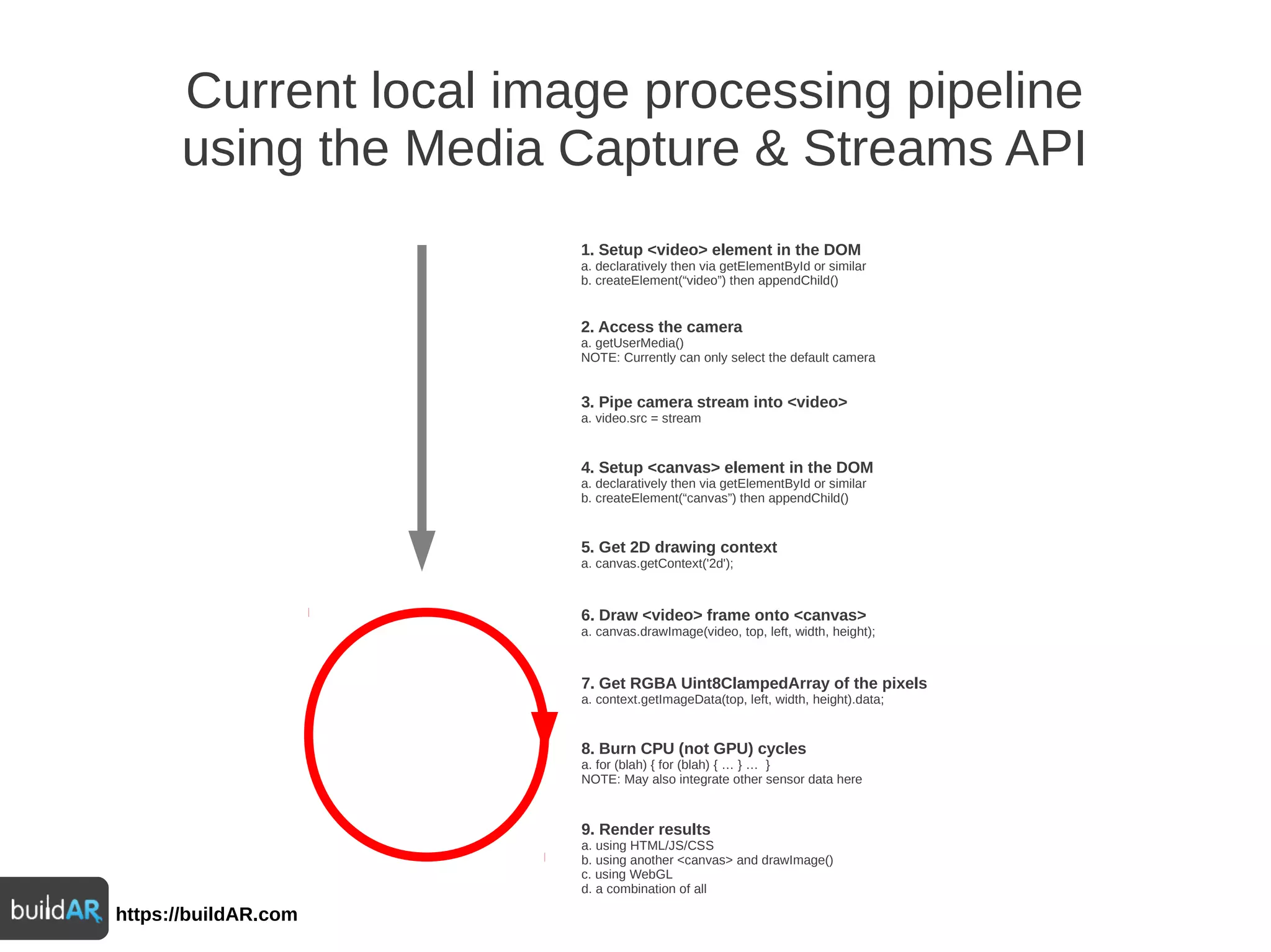https://buildAR.com
Current local image processing pipeline
using the Media Capture & Streams API
1. Setup <video> element in the DOM
a. declaratively then via getElementById or similar
b. createElement(“video”) then appendChild()
2. Access the camera
a. getUserMedia()
NOTE: Currently can only select the default camera
3. Pipe camera stream into <video>
a. video.src = stream
4. Setup <canvas> element in the DOM
a. declaratively then via getElementById or similar
b. createElement(“canvas”) then appendChild()
5. Get 2D drawing context
a. canvas.getContext('2d');
6. Draw <video> frame onto <canvas>
a. canvas.drawImage(video, top, left, width, height);
7. Get RGBA Uint8ClampedArray of the pixels
a. context.getImageData(top, left, width, height).data;
8. Burn CPU (not GPU) cycles
a. for (blah) { for (blah) { … } … }
NOTE: May also integrate other sensor data here
9. Render results
a. using HTML/JS/CSS
b. using another <canvas> and drawImage()
c. using WebGL
d. a combination of all
 