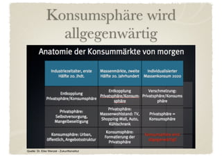 Konsumsphäre wird
                 allgegenwärtig




Quelle: Dr. Eike Wenzel - Zukunftsinstitut
 