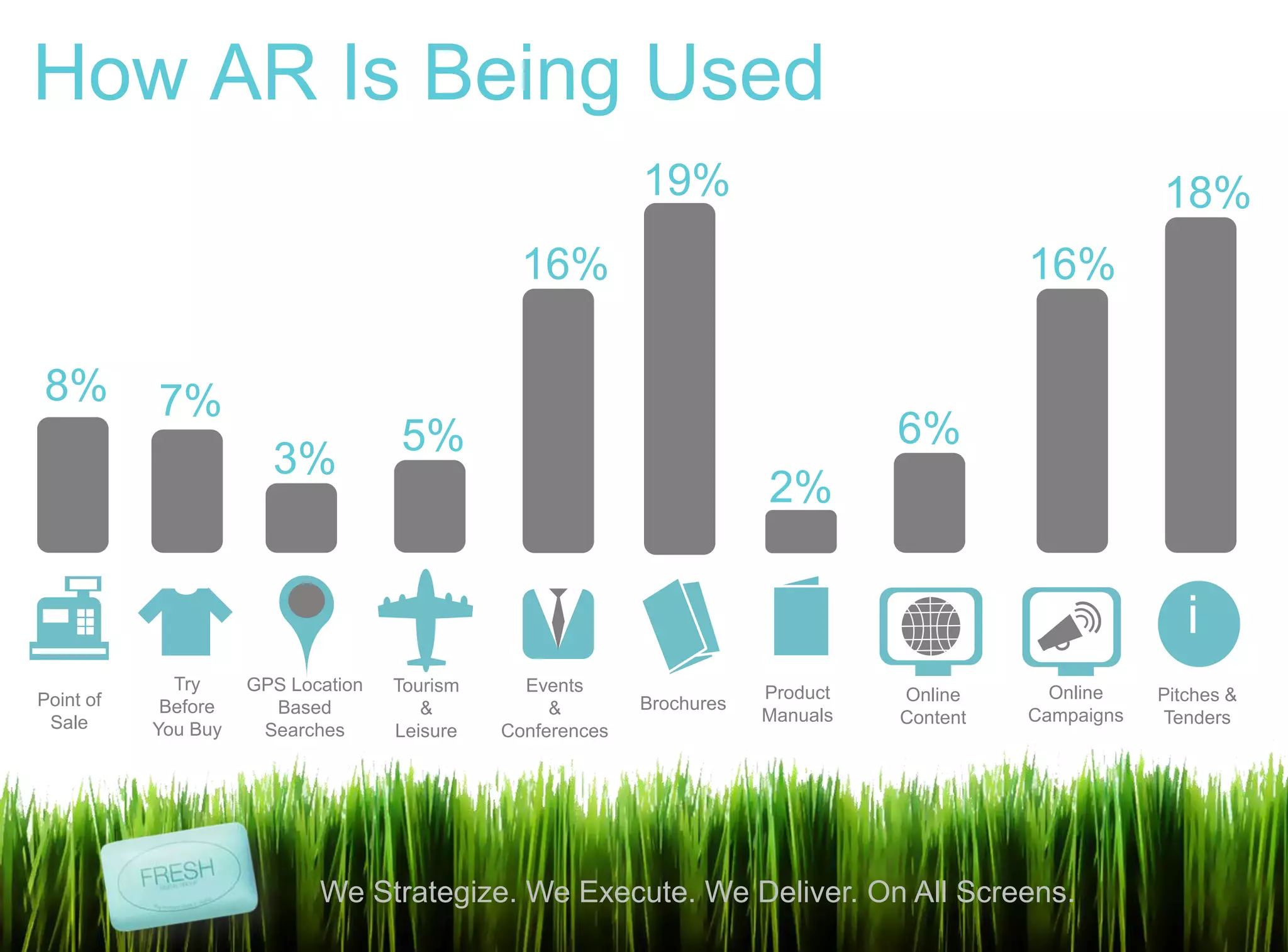 5We Strategize. We Execute. We Deliver. On All Screens.
How AR Is Being Used
i
8% 7%
3%
5%
16%
19%
2%
6%
16%
18%
Point of
Sale
Try
Before
You Buy
GPS Location
Based
Searches
Tourism
&
Leisure
Events
&
Conferences
Brochures
Product
Manuals
Online
Content
Online
Campaigns
Pitches &
Tenders
 