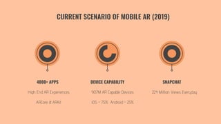 907M AR Capable Devices
iOS - 75% Android - 25%
High End AR Experiences
ARCore & ARKit
224 Million Views Everyday
DEVICE CAPABILITY4000+ APPS SNAPCHAT
CURRENT SCENARIO OF MOBILE AR (2019)
 