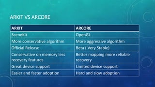 ARKIT VS ARCORE
ARKIT ARCORE
SceneKit OpenGL
More conservative algorithm More aggressive algorithm
Official Release Beta ( Very Stable)
Conservative on memory less
recovery features
Better mapping more reliable
recovery
Great device support Limited device support
Easier and faster adoption Hard and slow adoption
 
