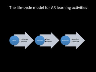 The	
  life-­‐cycle	
  model	
  for	
  AR	
  learning	
  ac6vi6es	
  
• Pedagogy	
  
• PaNerns	
  
Design	
  
• Task	
  
• Context	
  
Instruc6on	
  
• Modality	
  
• Feedback	
  
Assessment	
  
 