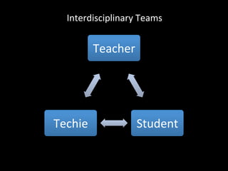 Interdisciplinary	
  Teams	
  
Teacher	
  
Student	
  Techie	
  
 