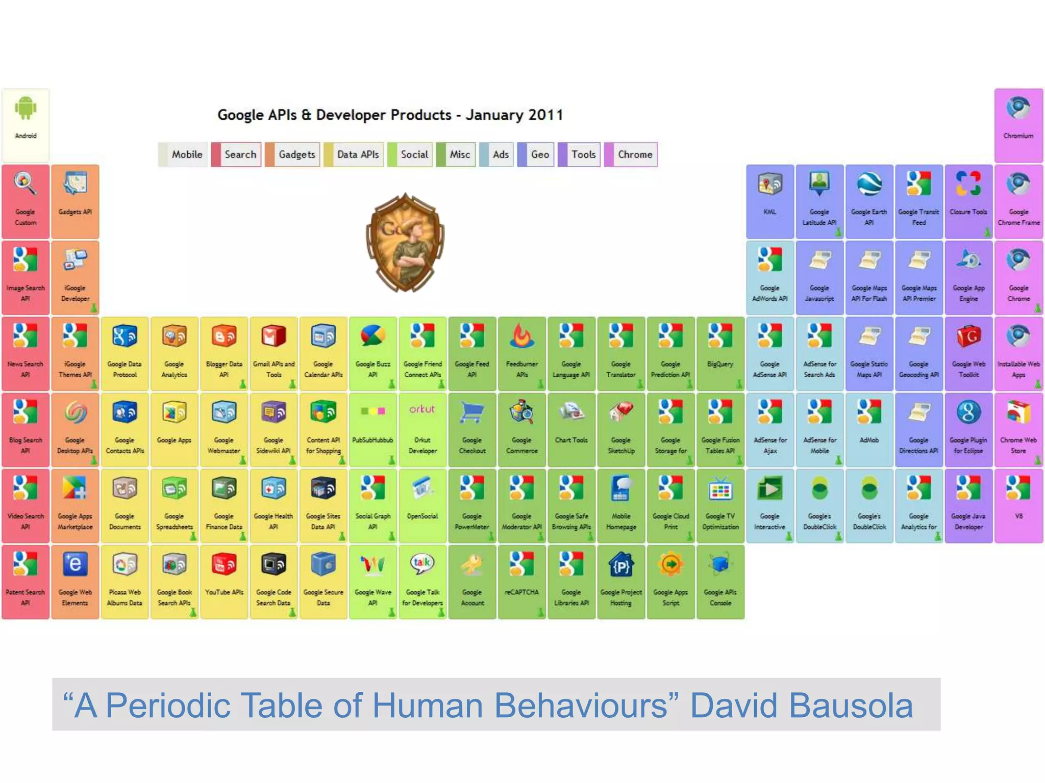 “A Periodic Table of Human Behaviours” David Bausola