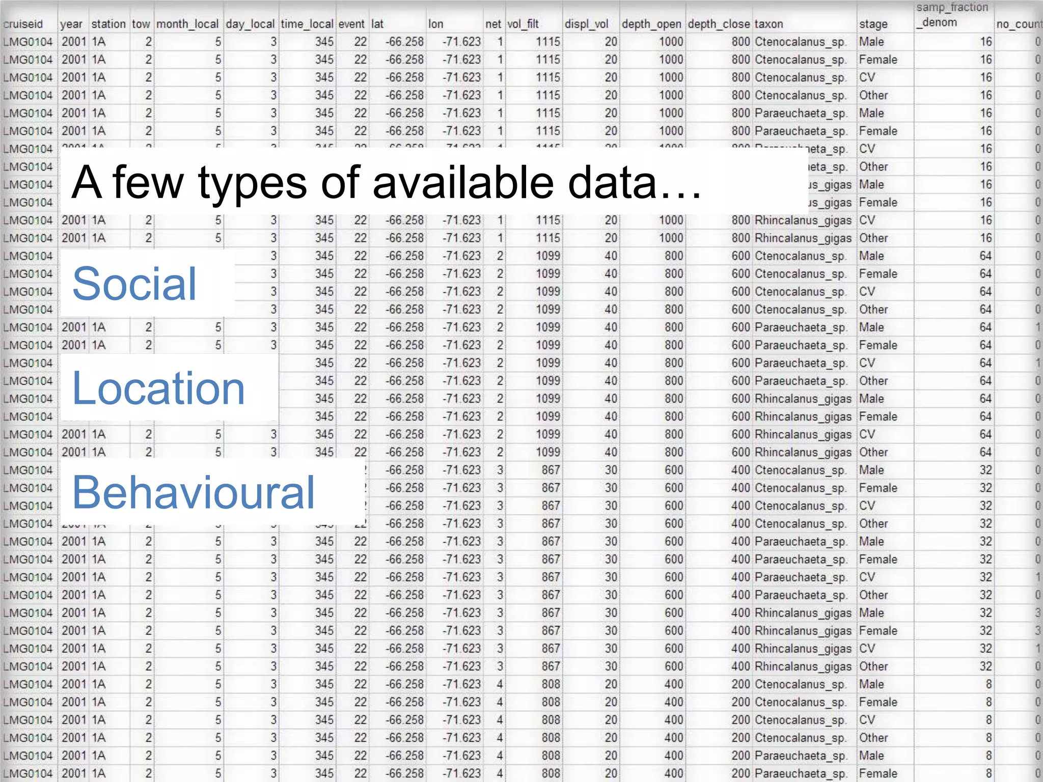 A few types of available data…SocialLocationBehavioural
