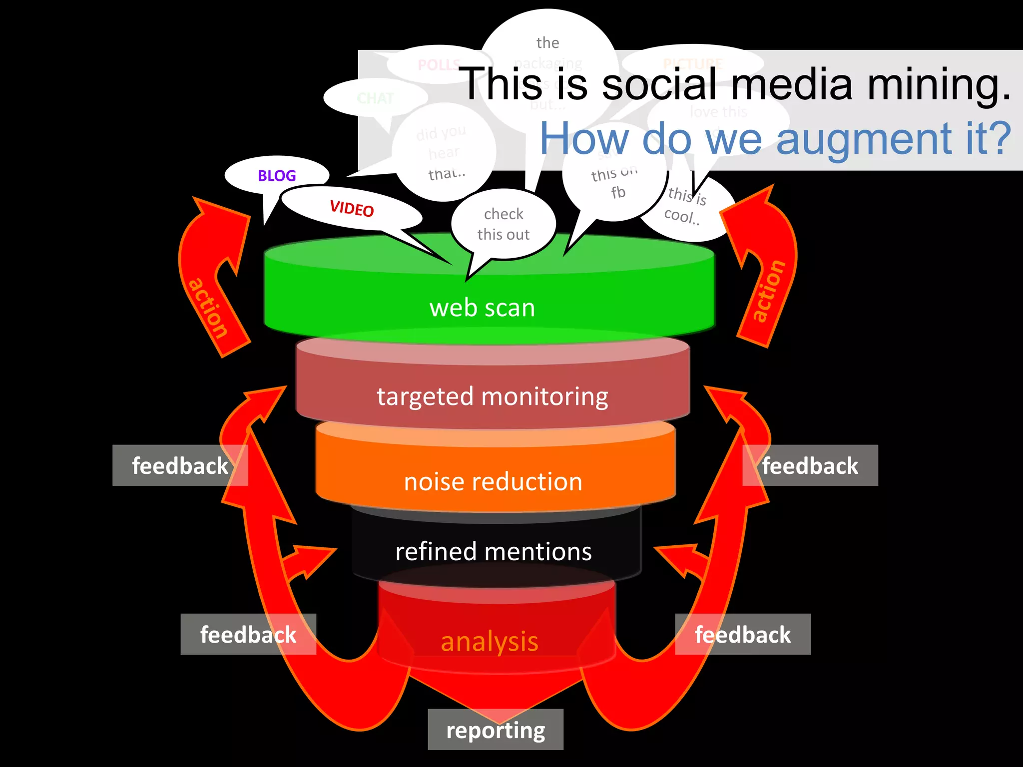 the packaging looks cool but...PICTUREPOLLSThis is social media mining. How do we augment it?CHATlove this ad...did you hear that..saw this on fbBLOGthis is cool..check this outVIDEOactionweb scanactiontargeted monitoringfeedbackfeedbacknoise reductionrefined mentionsfeedbackfeedbackanalysisreporting