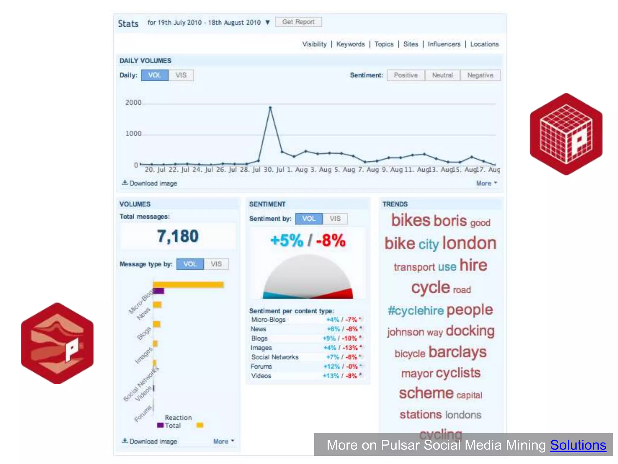 More on Pulsar Social Media Mining Solutions